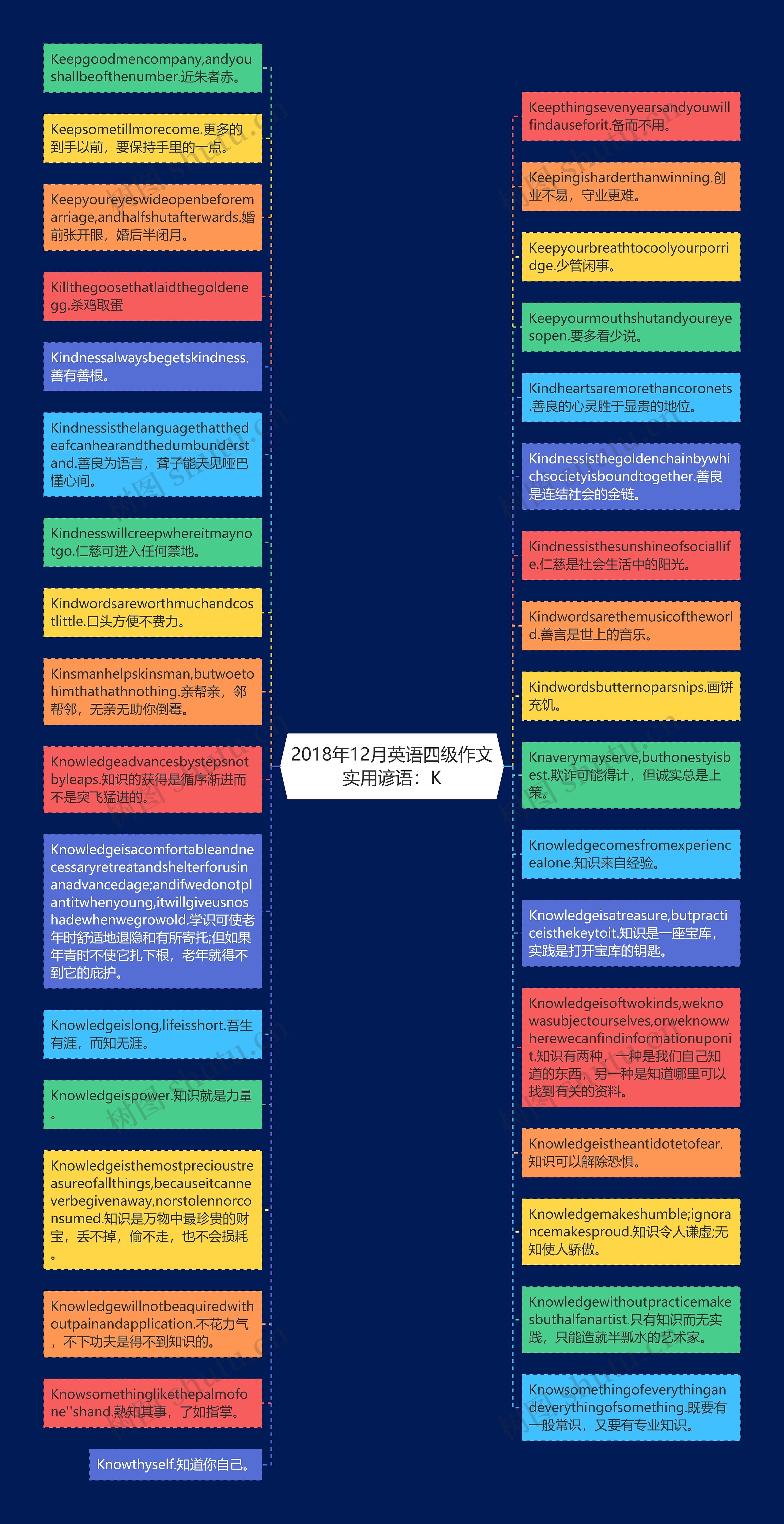 2018年12月英语四级作文实用谚语：K思维导图