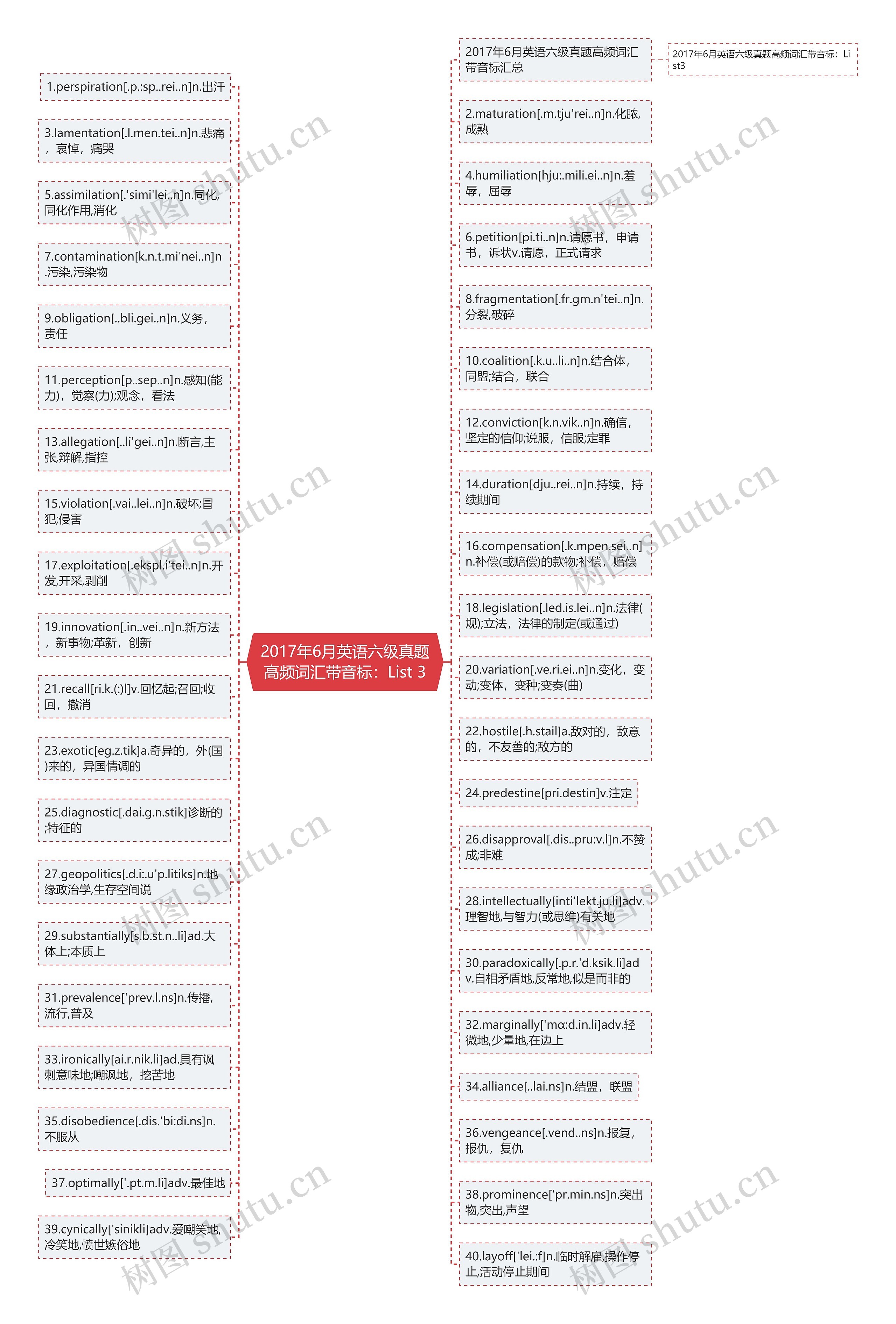 2017年6月英语六级真题高频词汇带音标：List 3思维导图