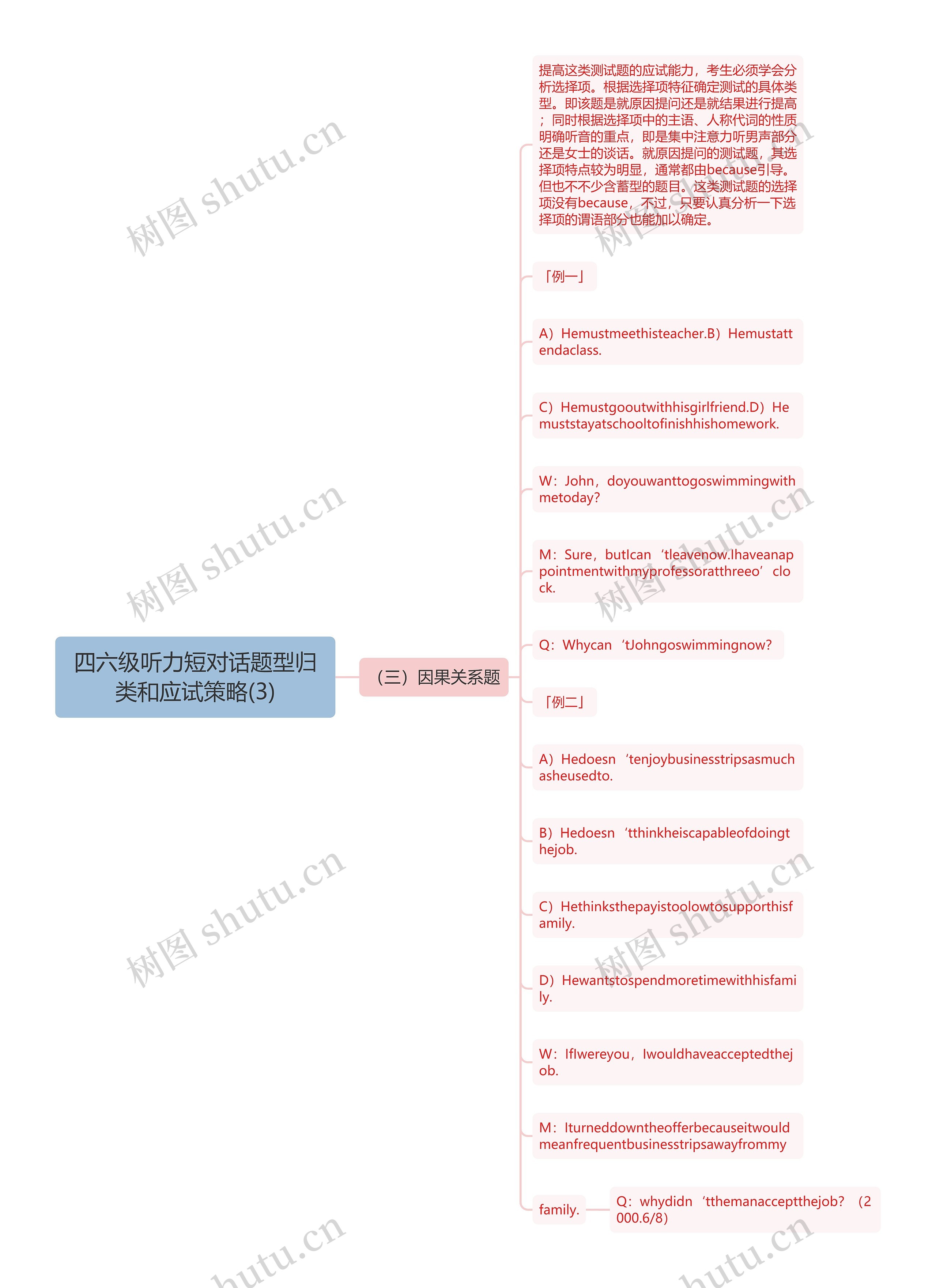 四六级听力短对话题型归类和应试策略(3)思维导图