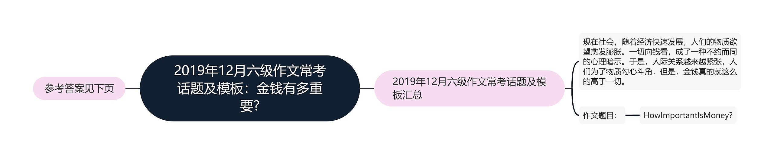 2019年12月六级作文常考话题及：金钱有多重要?思维导图