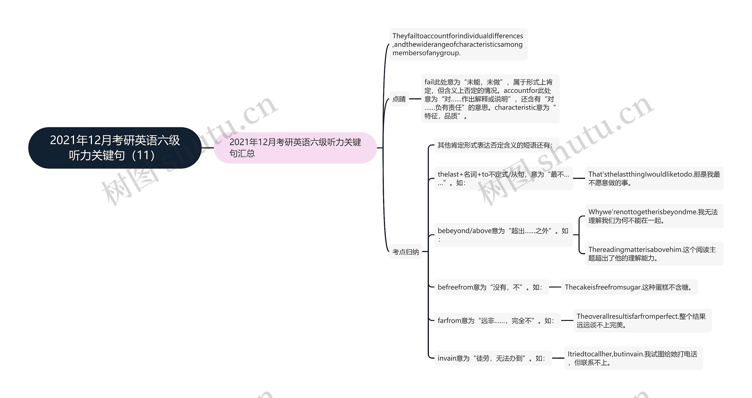 2021年12月考研英语六级听力关键句（11）思维导图