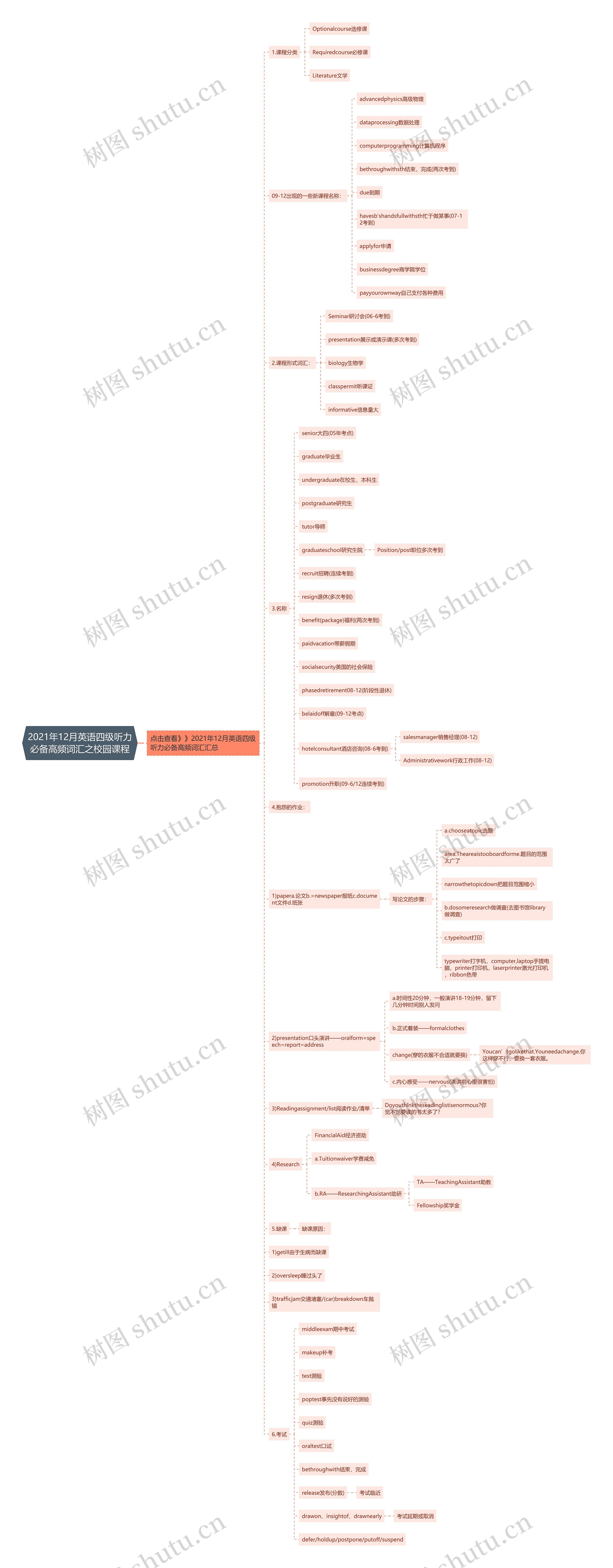 2021年12月英语四级听力必备高频词汇之校园课程思维导图