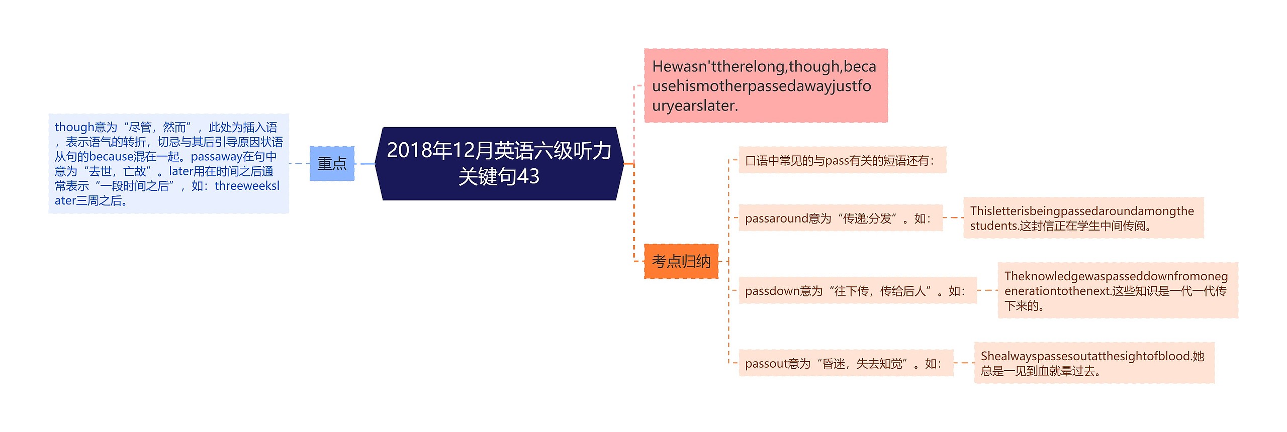 2018年12月英语六级听力关键句43