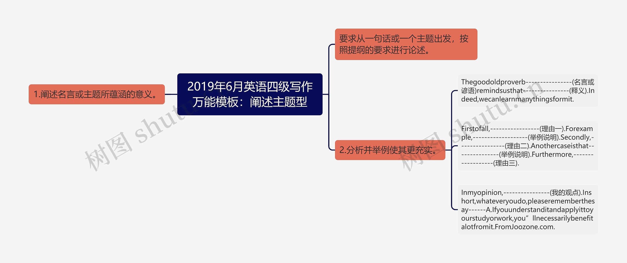 2019年6月英语四级写作万能模板：阐述主题型