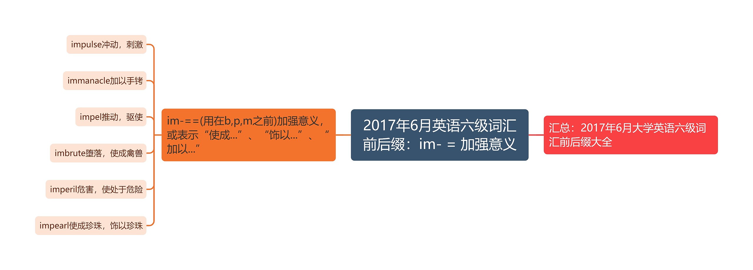 2017年6月英语六级词汇前后缀：im- = 加强意义思维导图