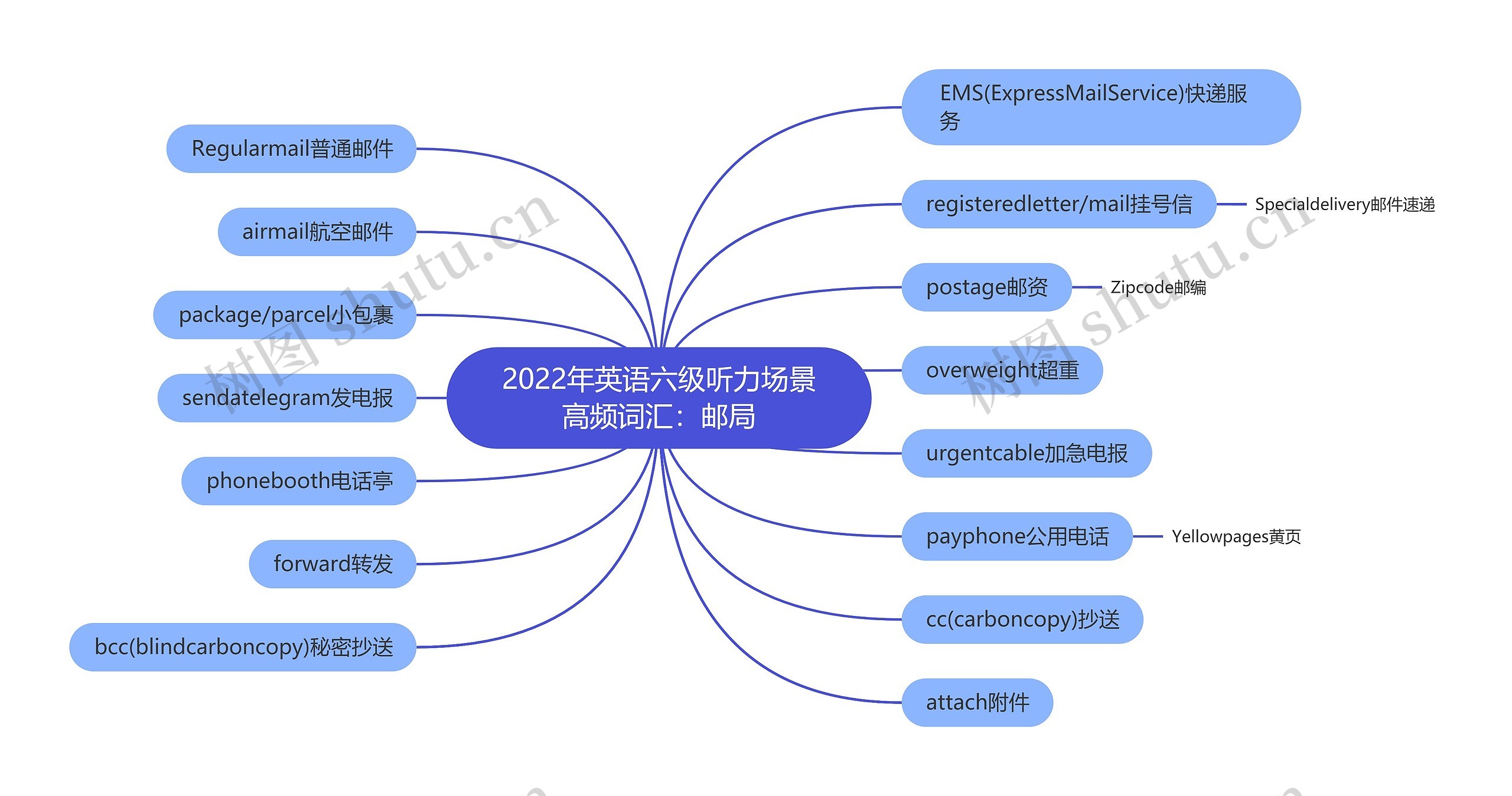 2022年英语六级听力场景高频词汇：邮局思维导图