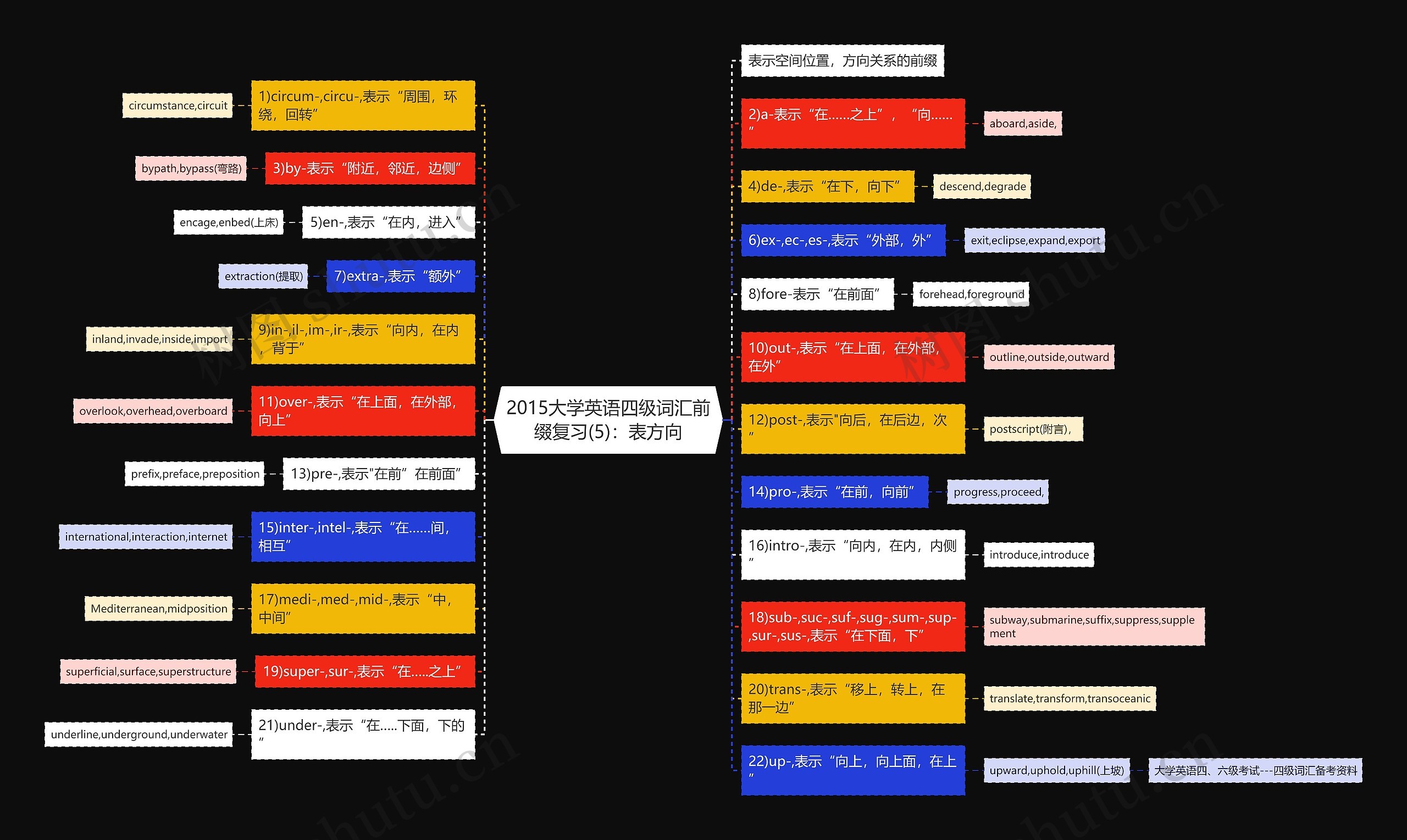 2015大学英语四级词汇前缀复习(5)：表方向