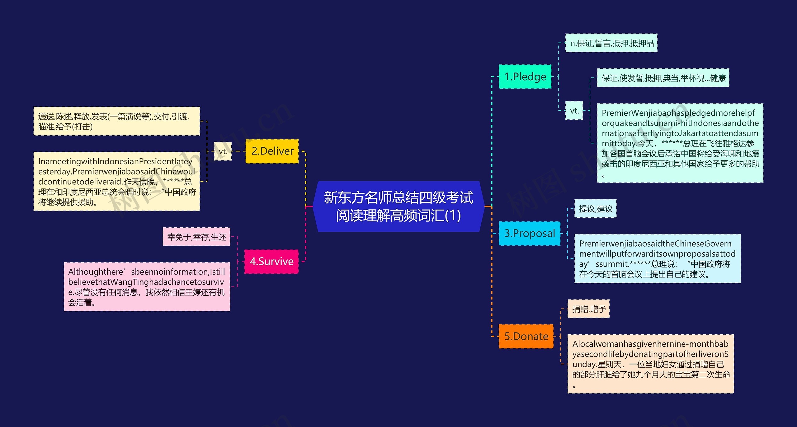 新东方名师总结四级考试阅读理解高频词汇(1)思维导图