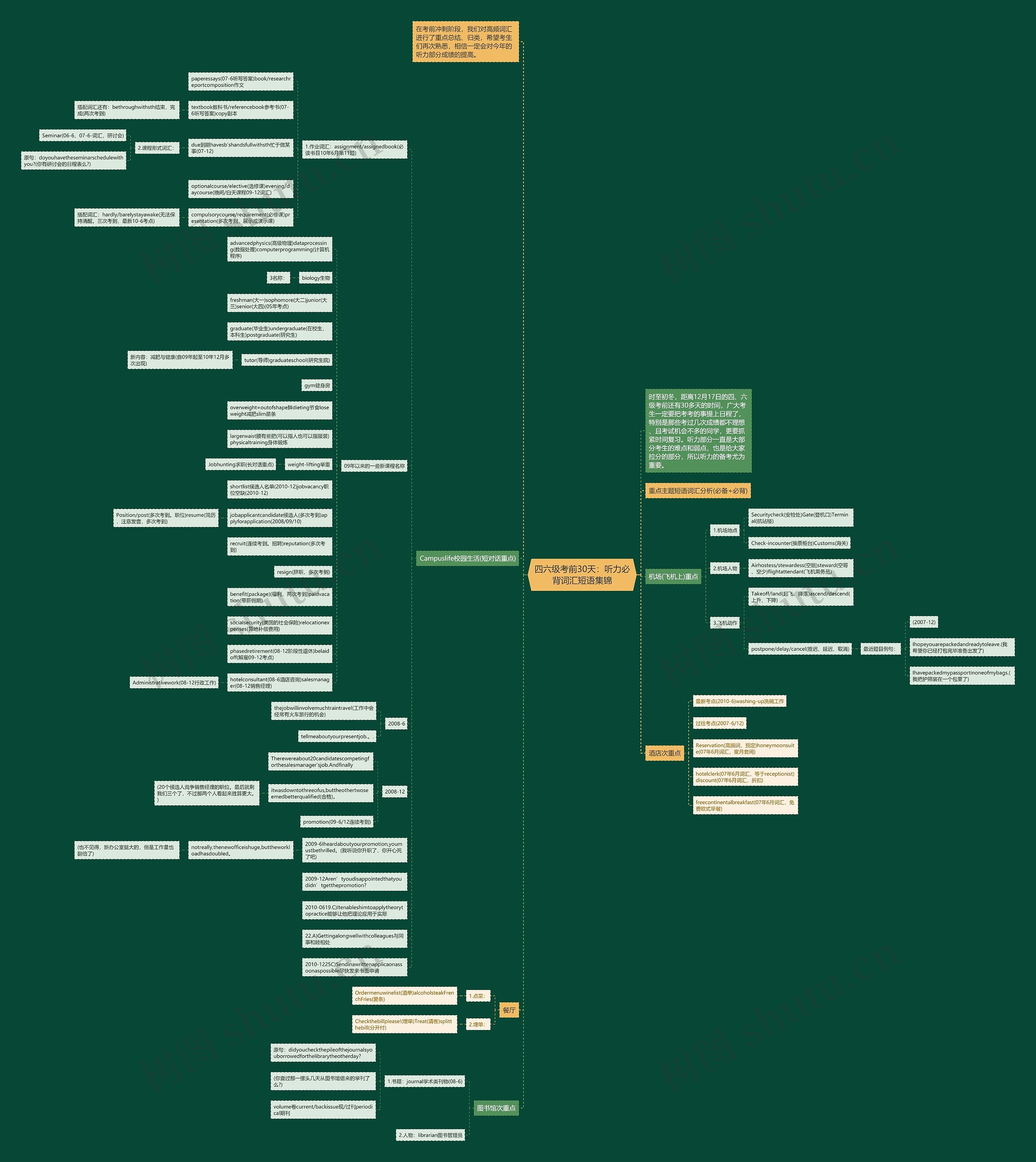 四六级考前30天：听力必背词汇短语集锦思维导图