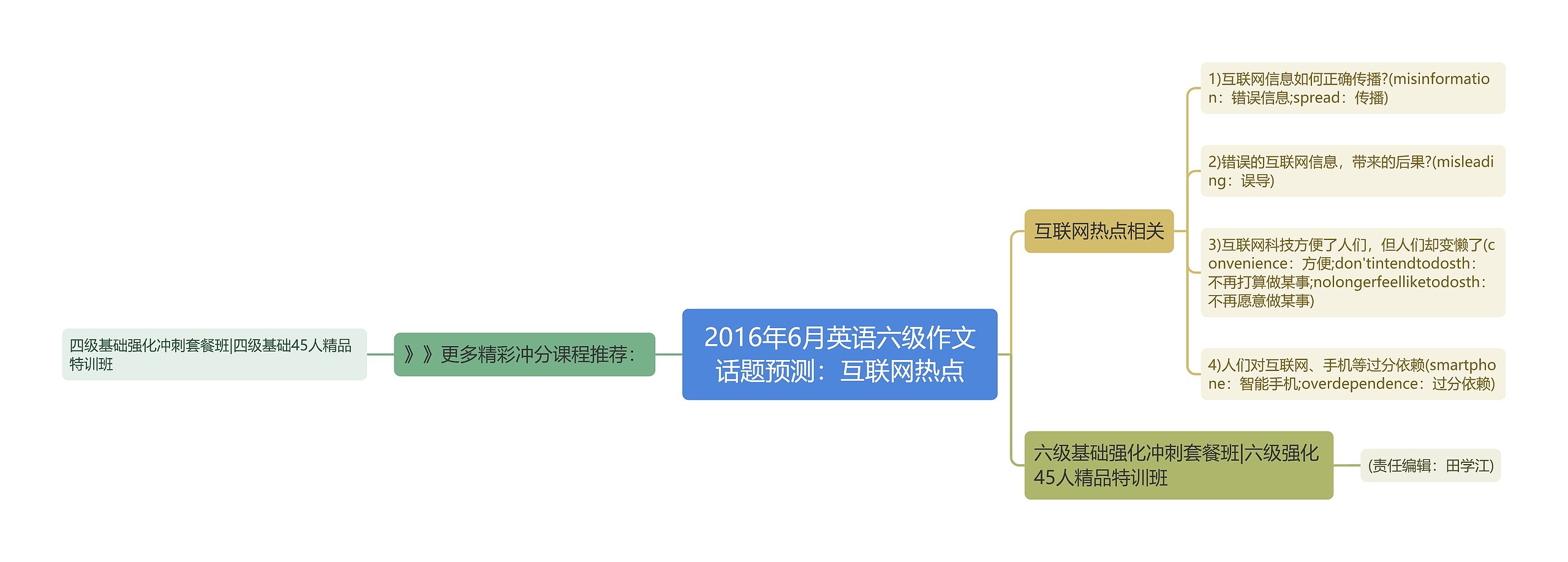 2016年6月英语六级作文话题预测：互联网热点思维导图