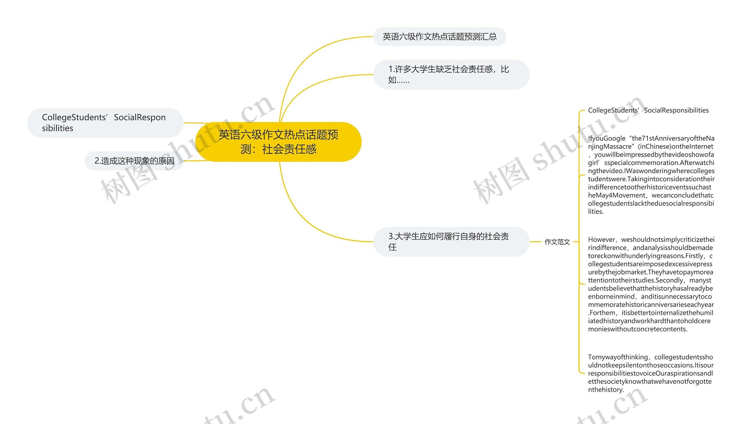 英语六级作文热点话题预测：社会责任感