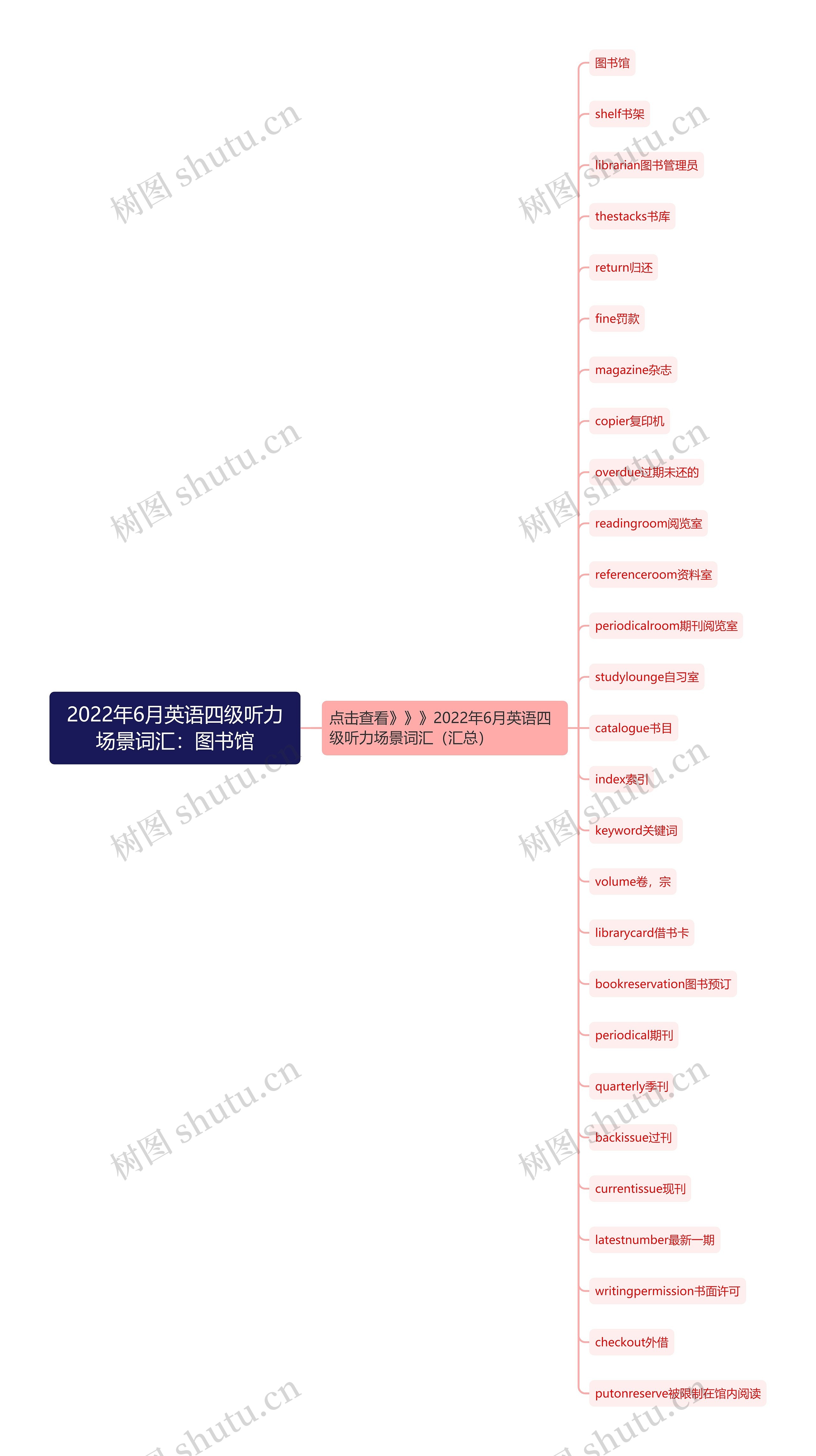 2022年6月英语四级听力场景词汇：图书馆