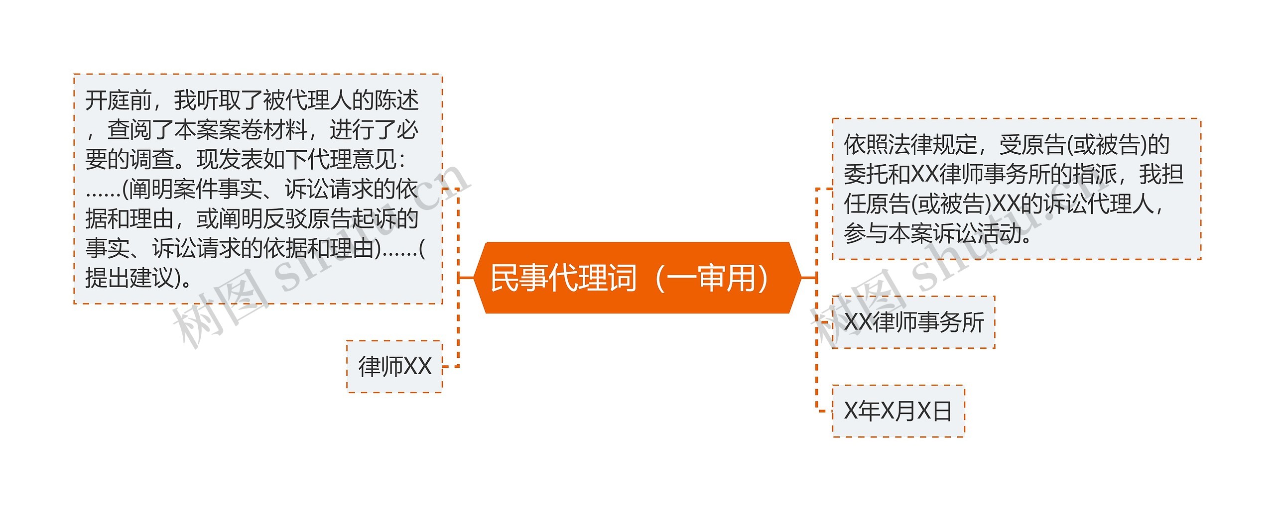 民事代理词（一审用）思维导图