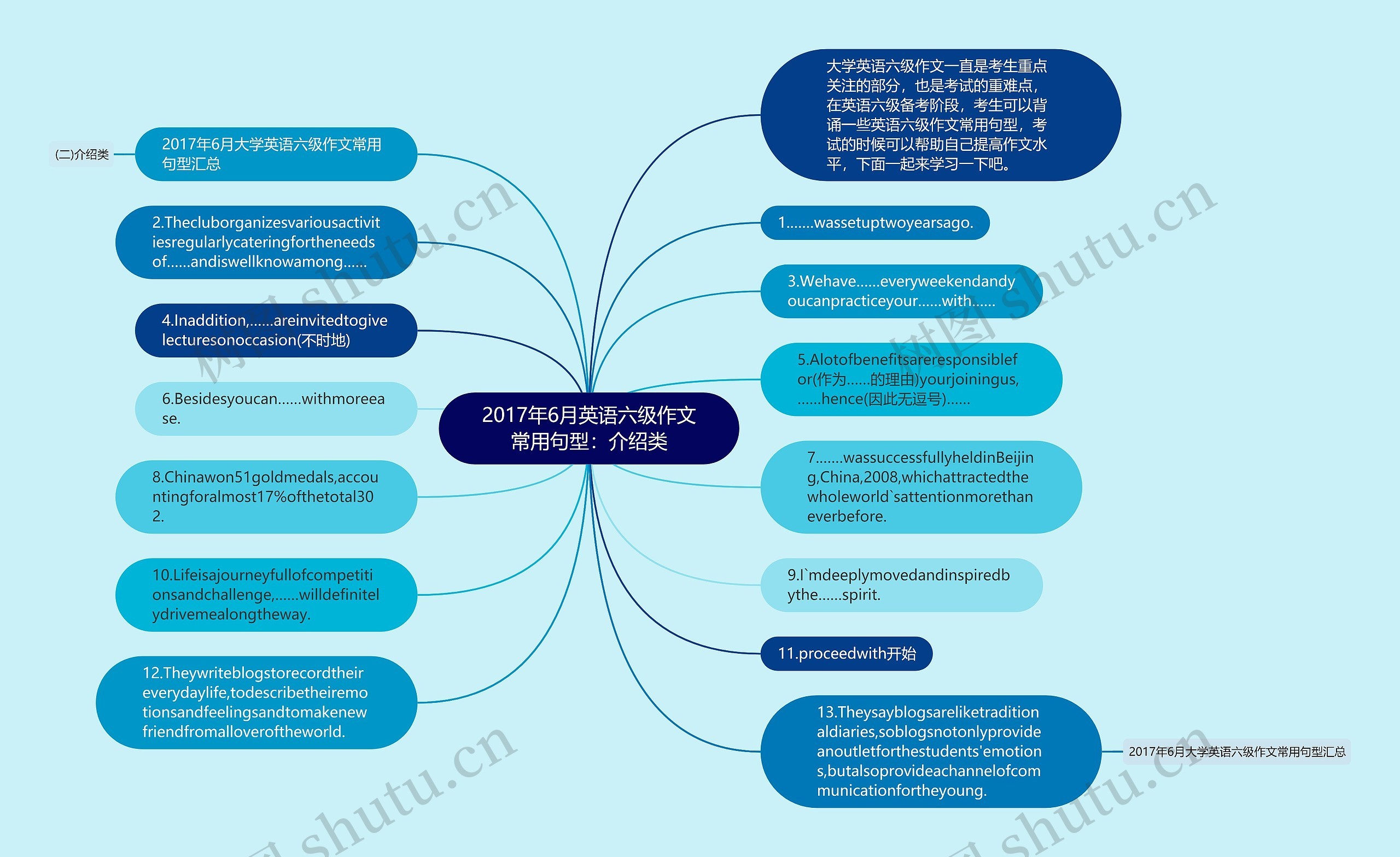 2017年6月英语六级作文常用句型：介绍类思维导图