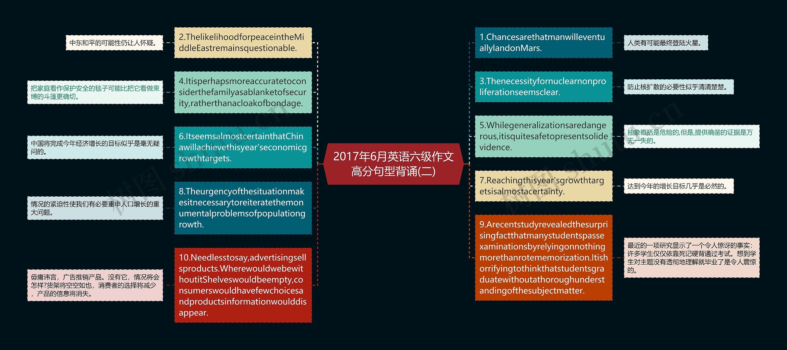 2017年6月英语六级作文高分句型背诵(二)思维导图