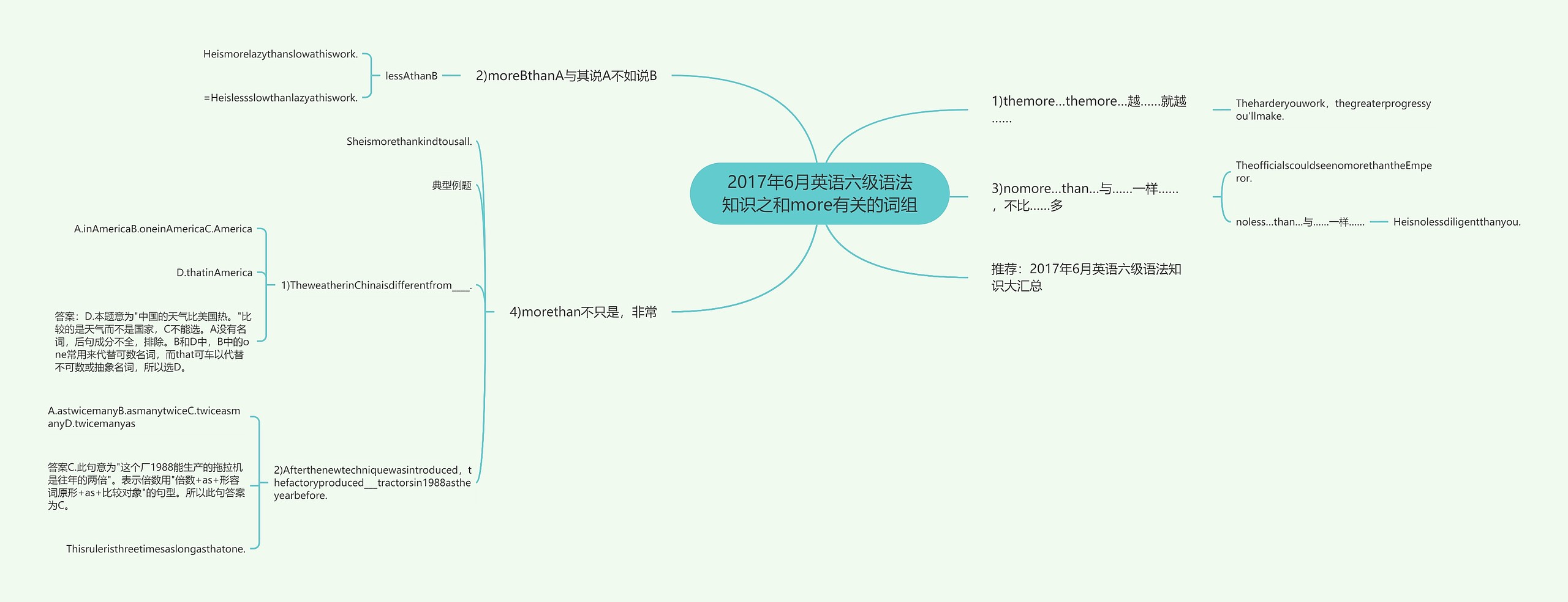 2017年6月英语六级语法知识之和more有关的词组思维导图