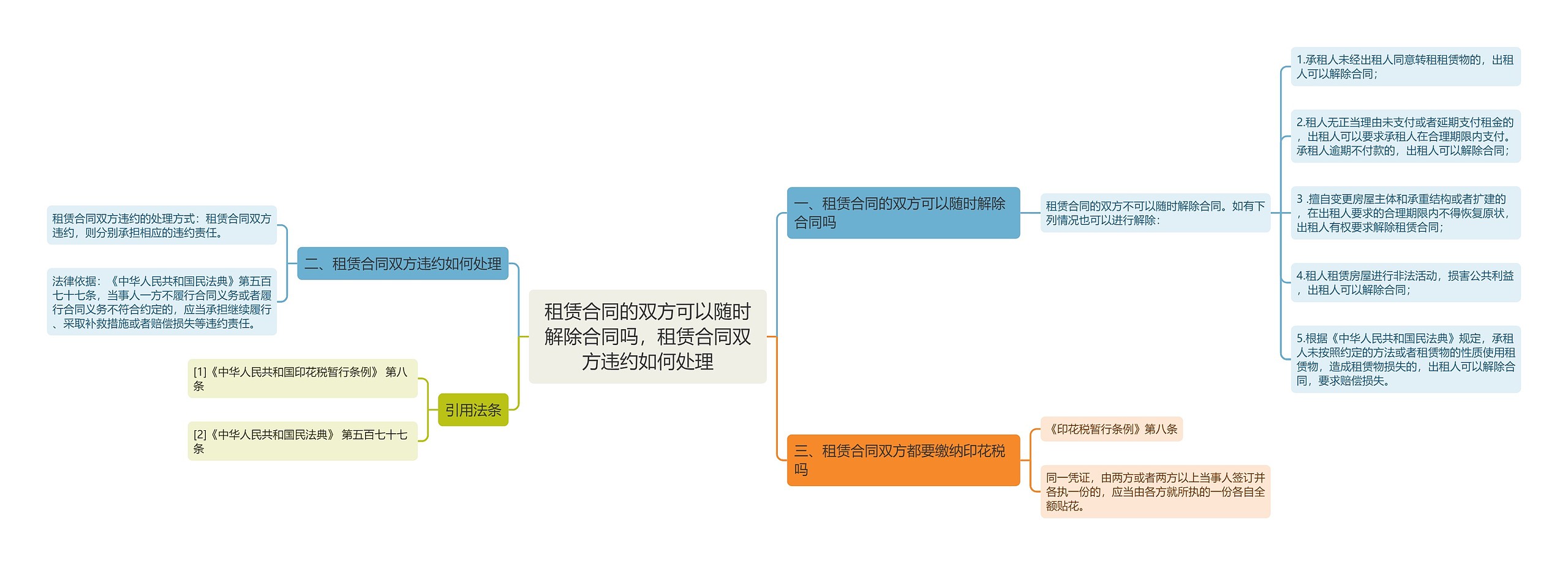 租赁合同的双方可以随时解除合同吗，租赁合同双方违约如何处理思维导图