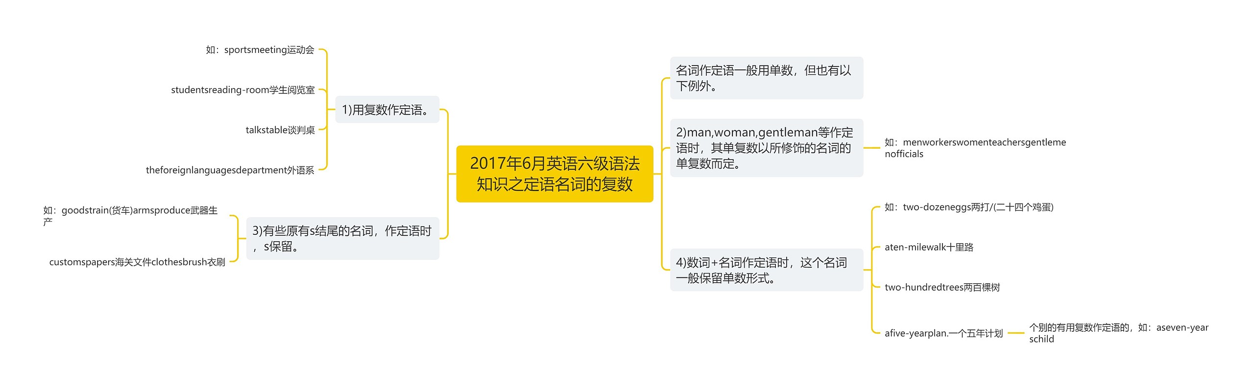 2017年6月英语六级语法知识之定语名词的复数思维导图