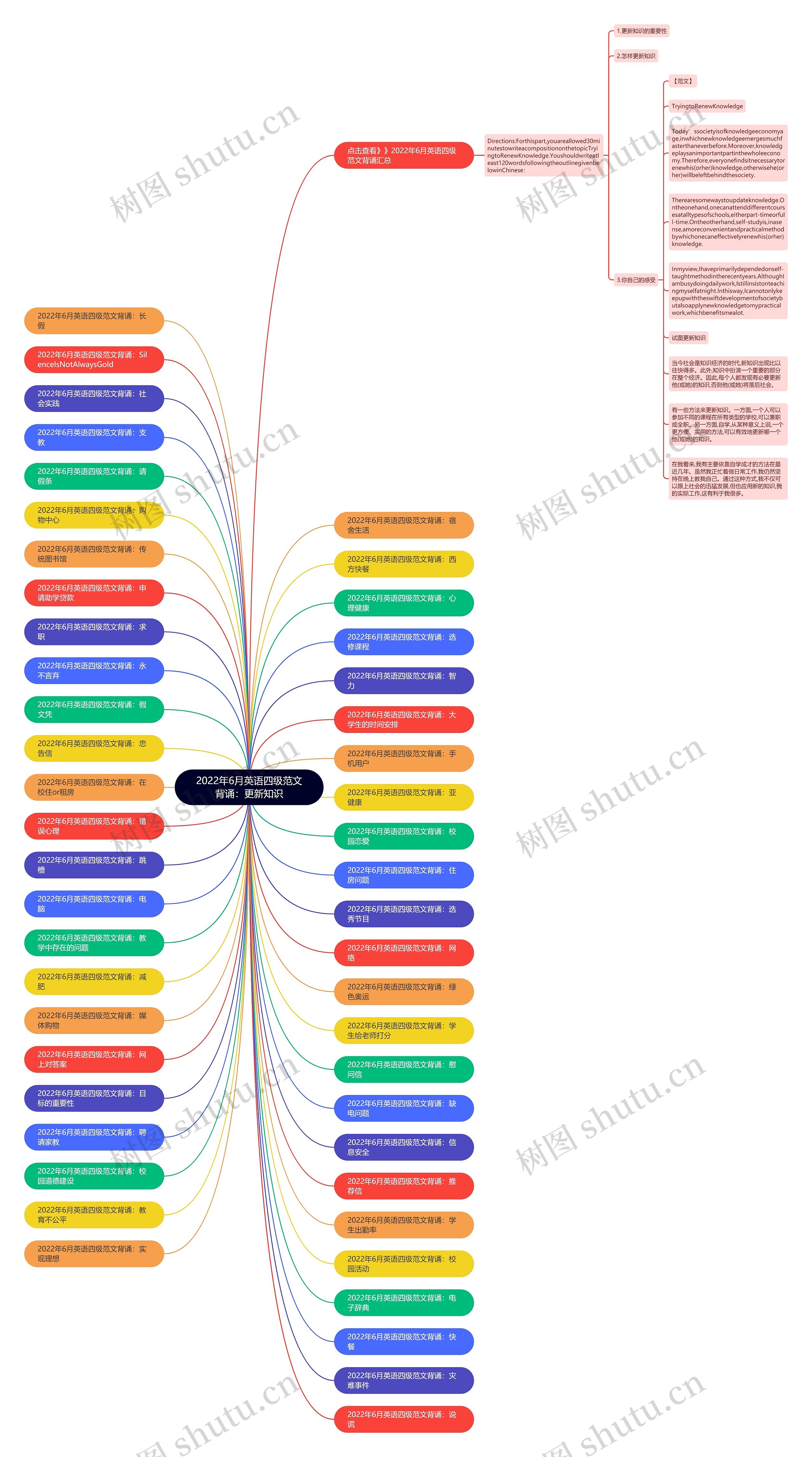 2022年6月英语四级范文背诵：更新知识思维导图
