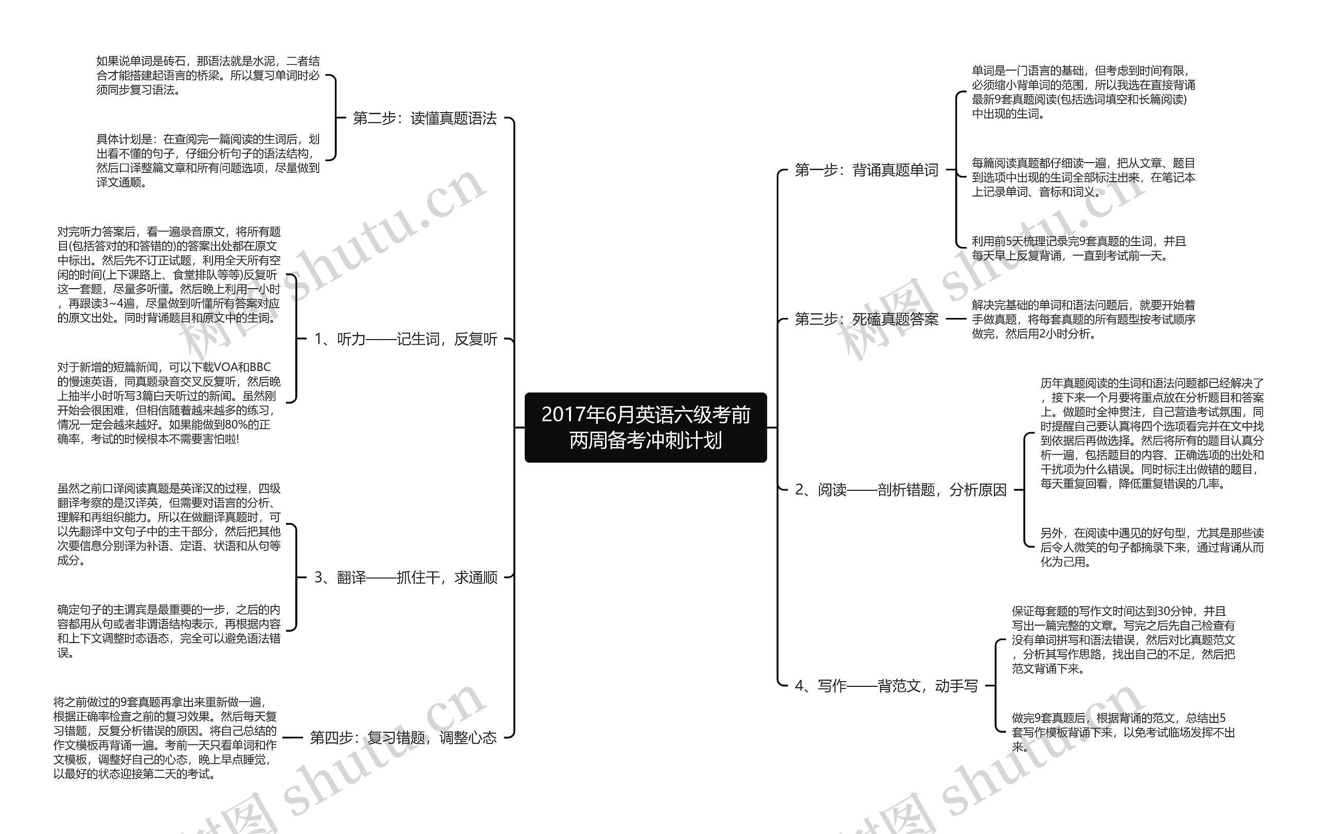 2017年6月英语六级考前两周备考冲刺计划思维导图