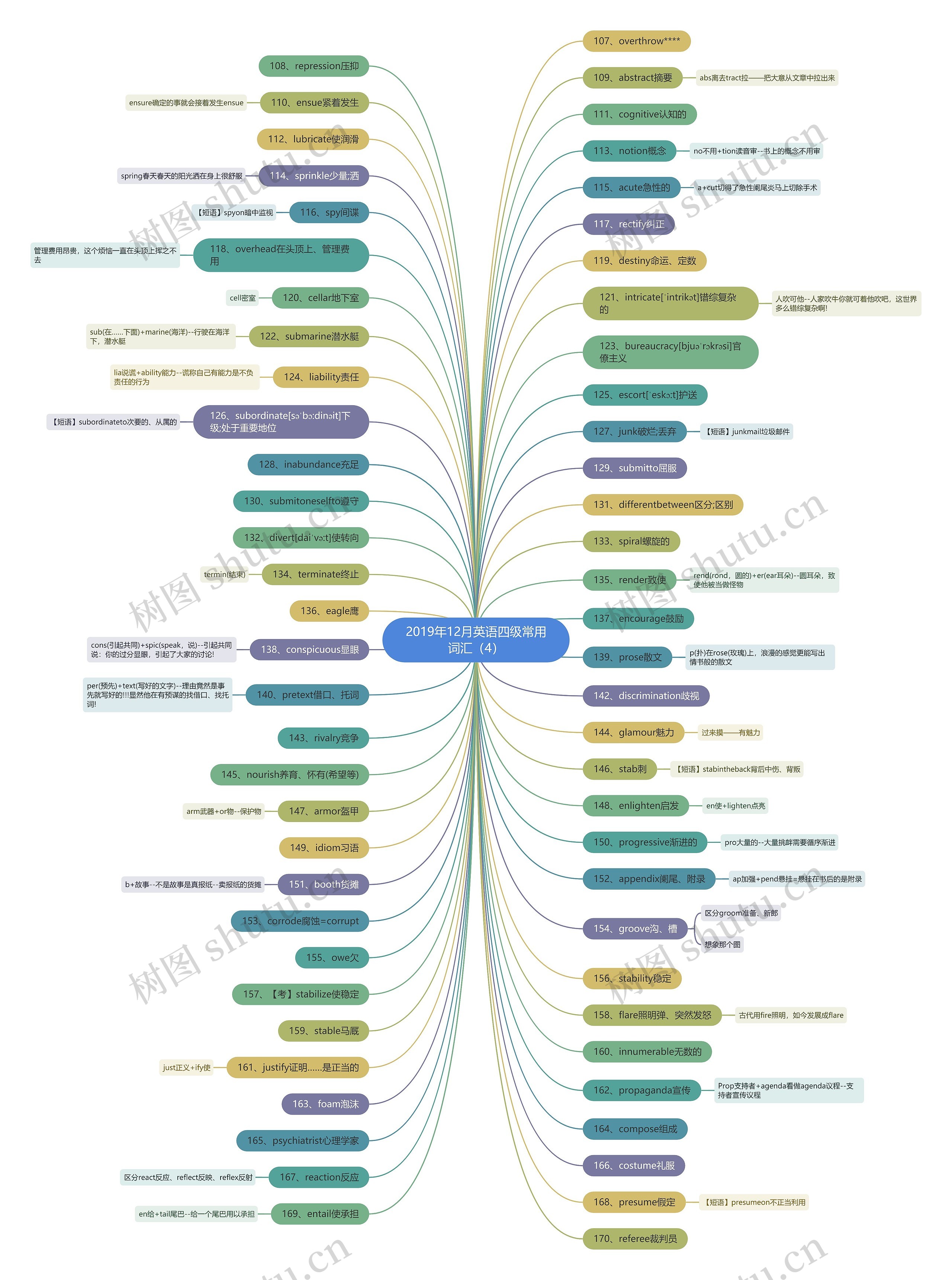 2019年12月英语四级常用词汇（4）思维导图