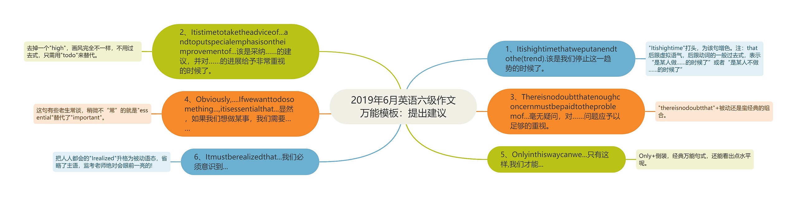 2019年6月英语六级作文万能：提出建议思维导图