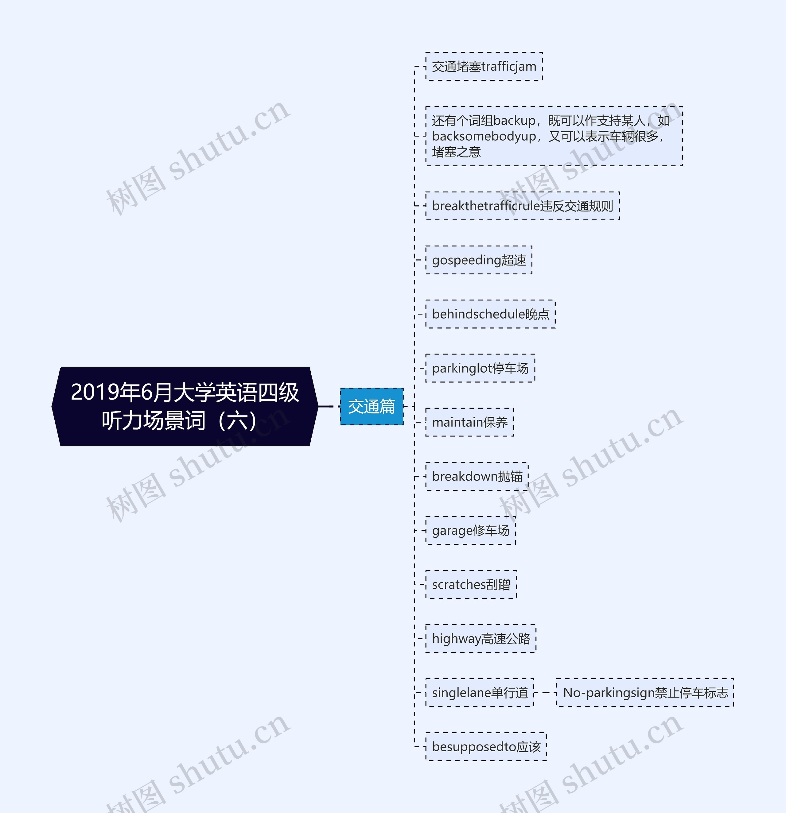 2019年6月大学英语四级听力场景词（六）思维导图