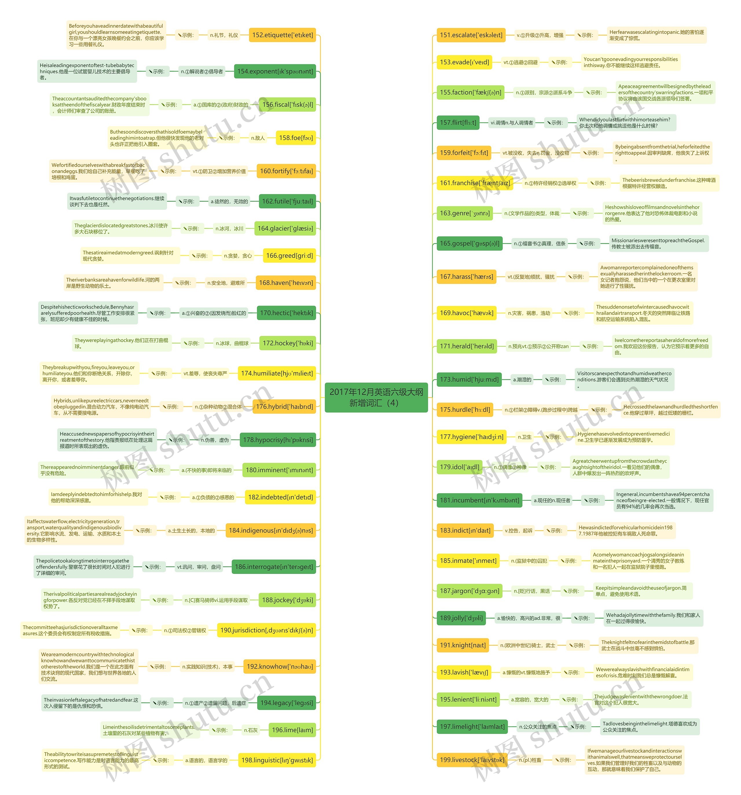 2017年12月英语六级大纲新增词汇（4）思维导图