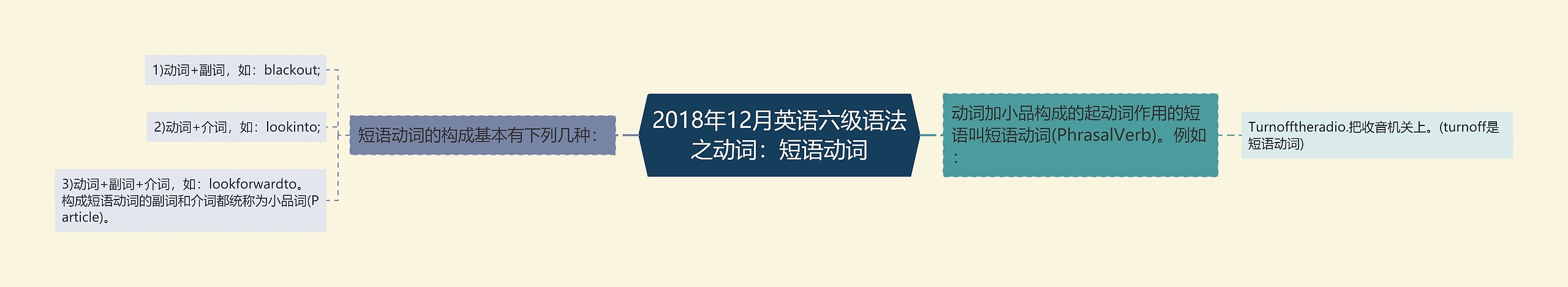 2018年12月英语六级语法之动词：短语动词思维导图