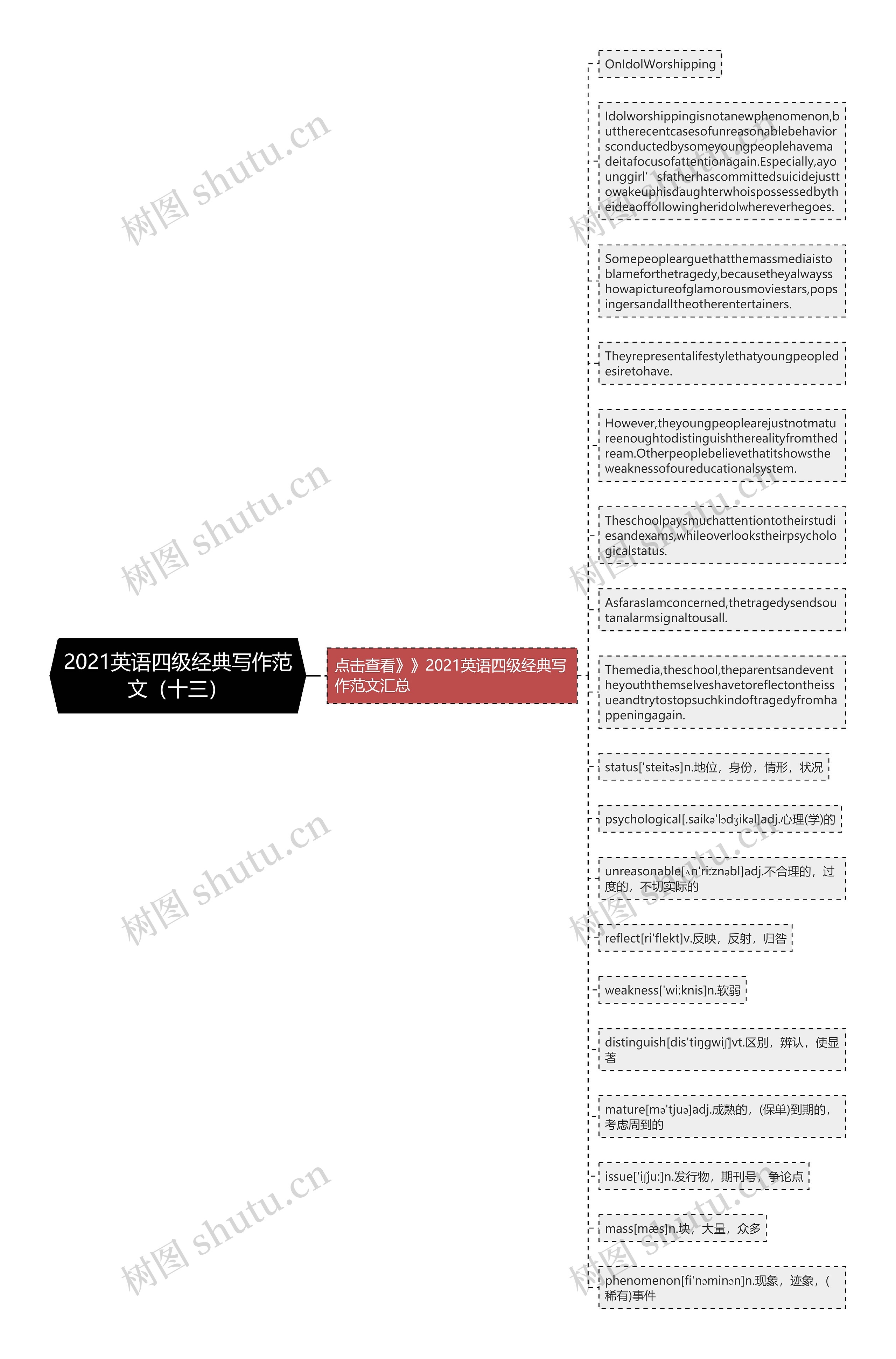 2021英语四级经典写作范文（十三）思维导图