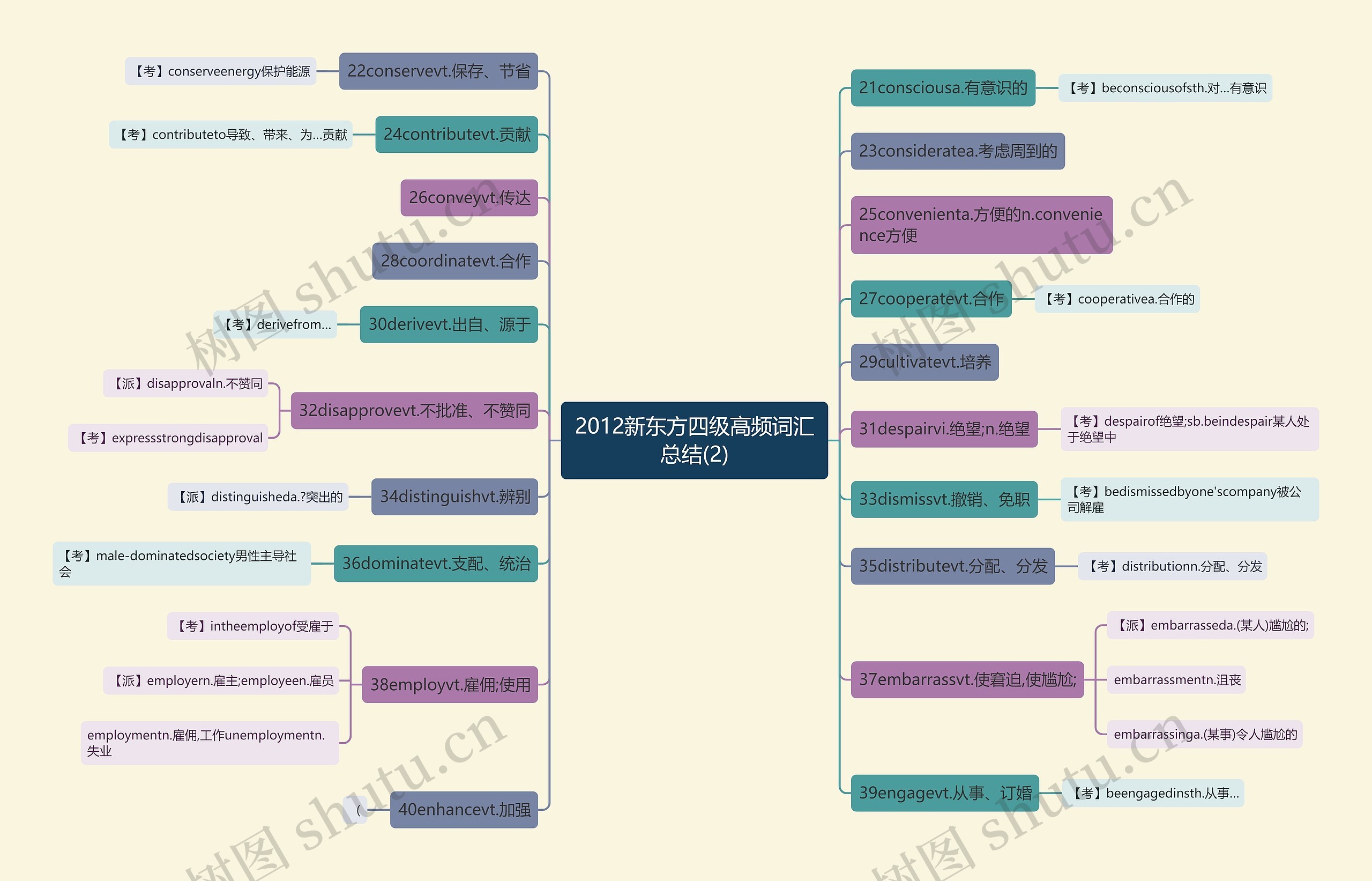 2012新东方四级高频词汇总结(2)思维导图