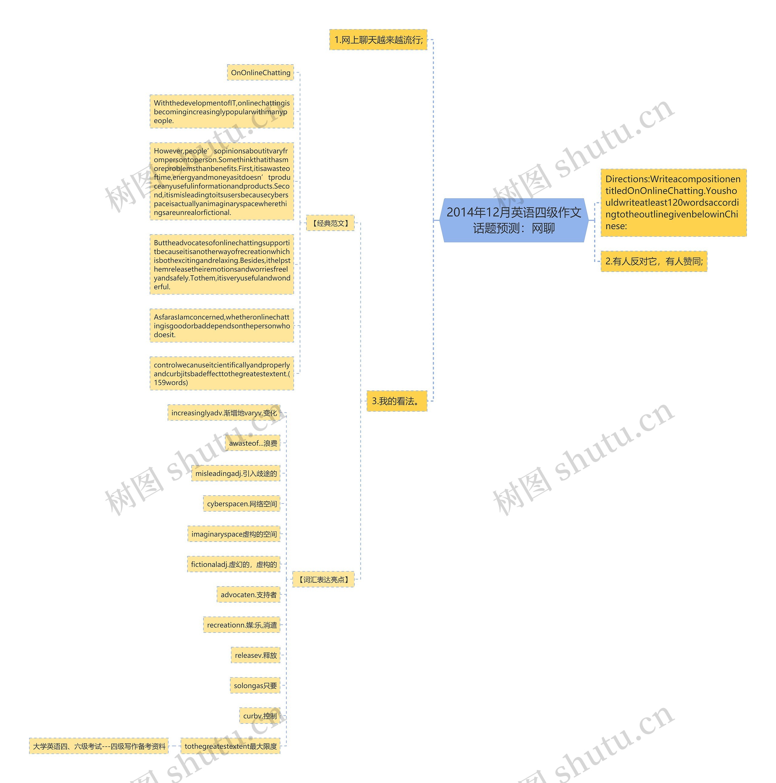2014年12月英语四级作文话题预测：网聊思维导图