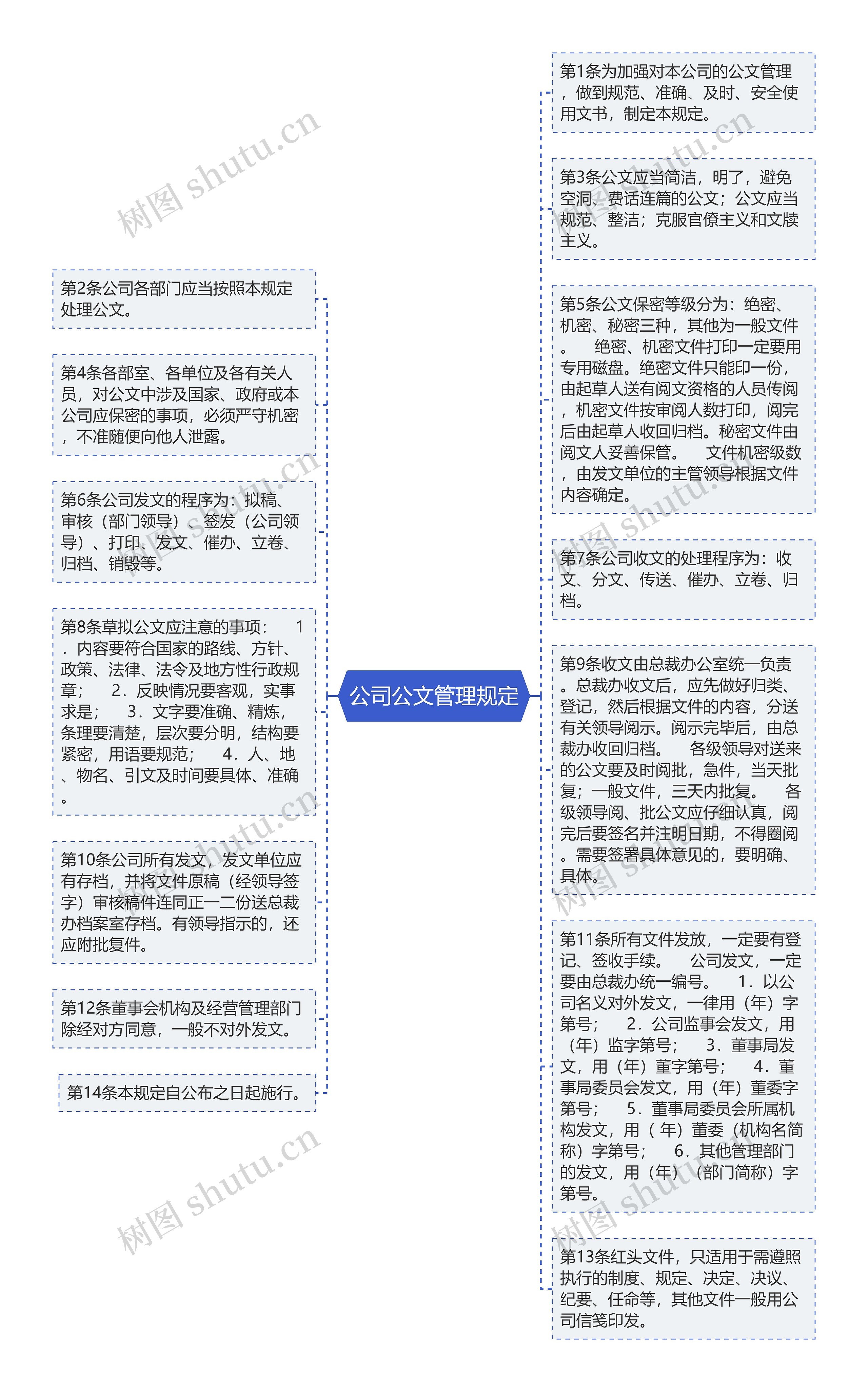 公司公文管理规定思维导图