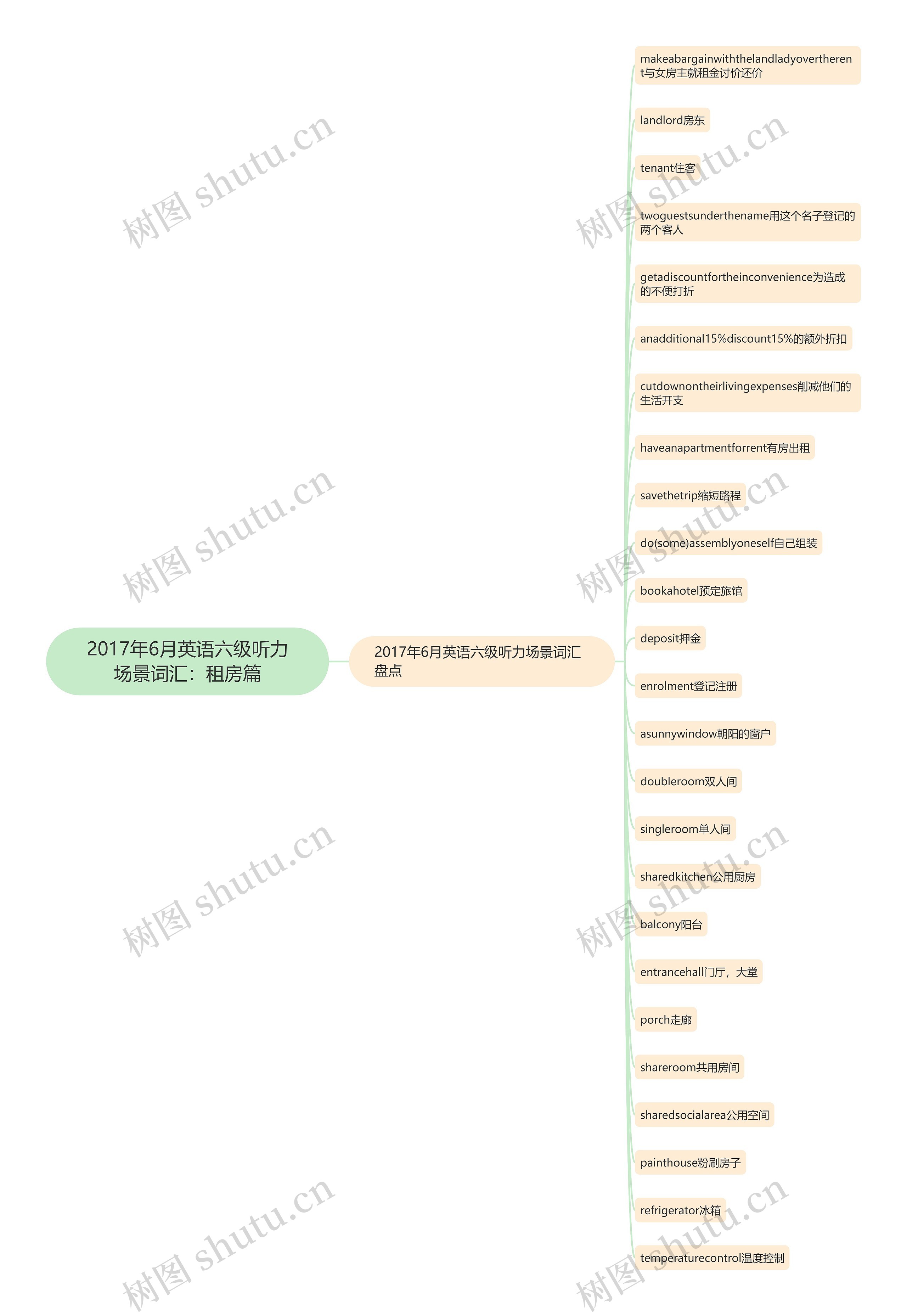 2017年6月英语六级听力场景词汇：租房篇思维导图