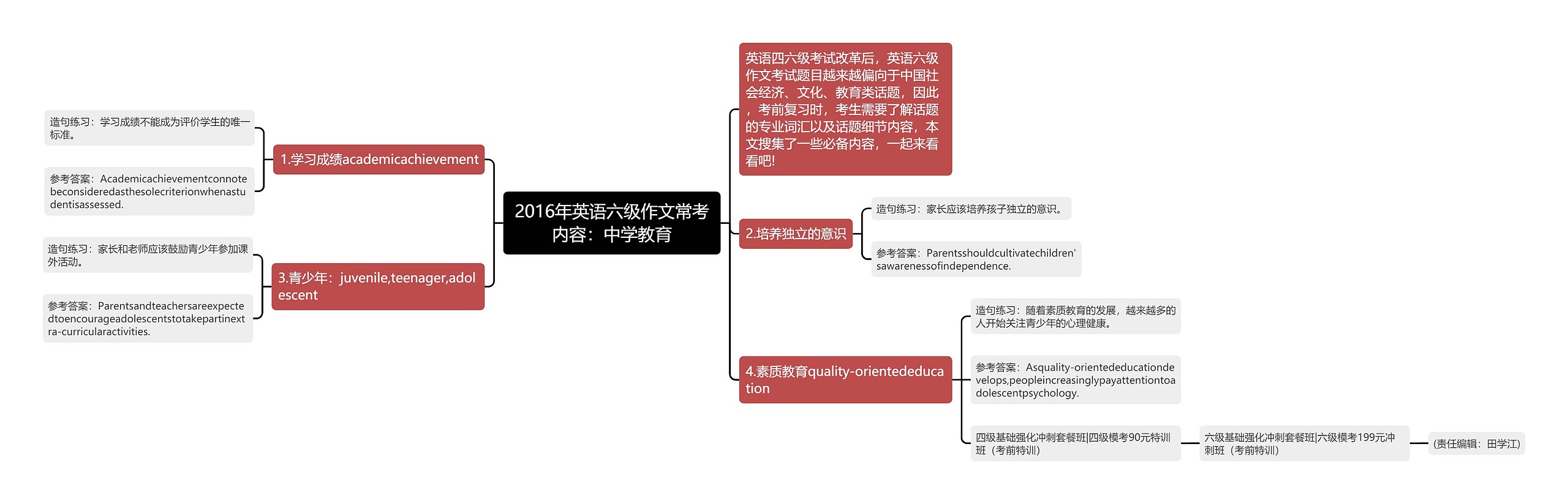 2016年英语六级作文常考内容：中学教育思维导图