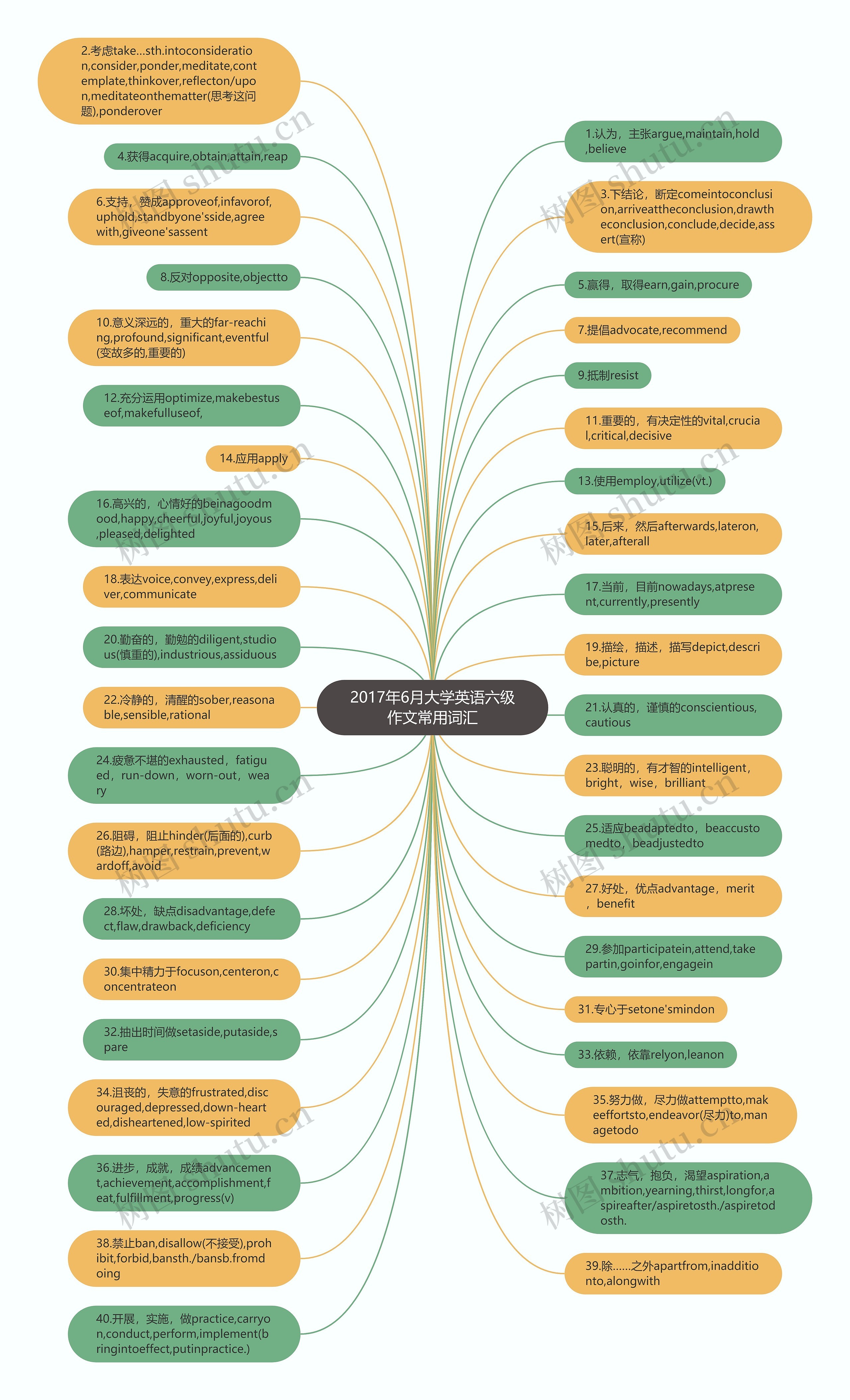 2017年6月大学英语六级作文常用词汇思维导图