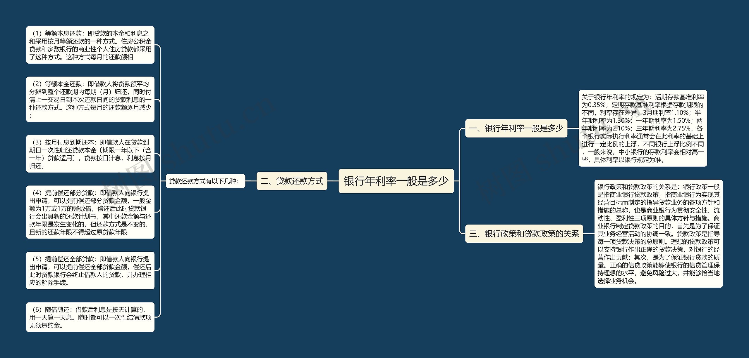 银行年利率一般是多少思维导图