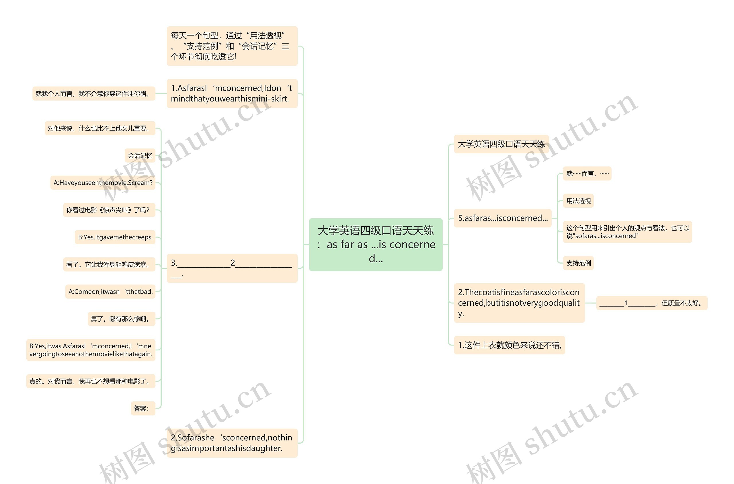 大学英语四级口语天天练：as far as ...is concerned...思维导图