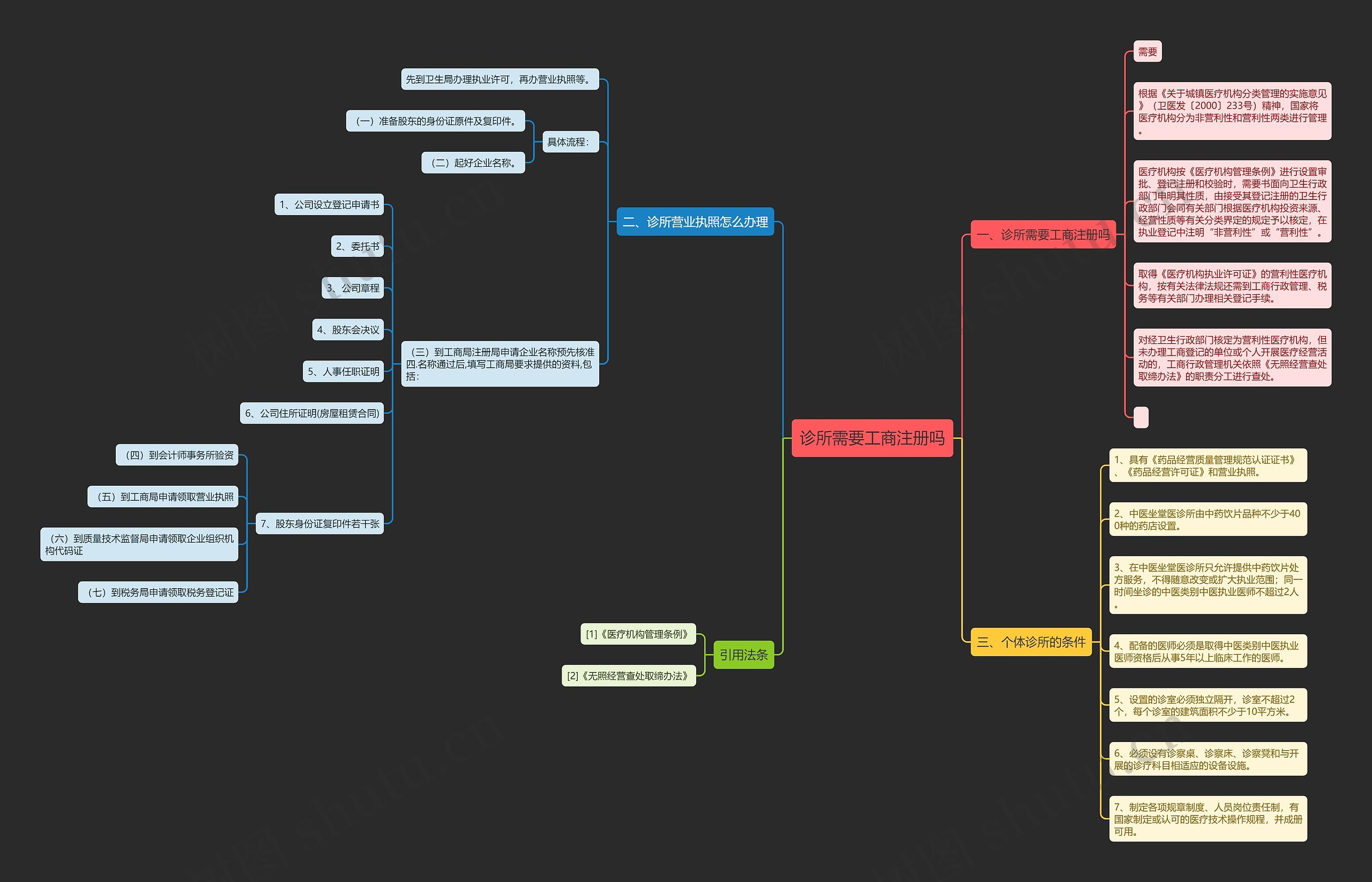 诊所需要工商注册吗
