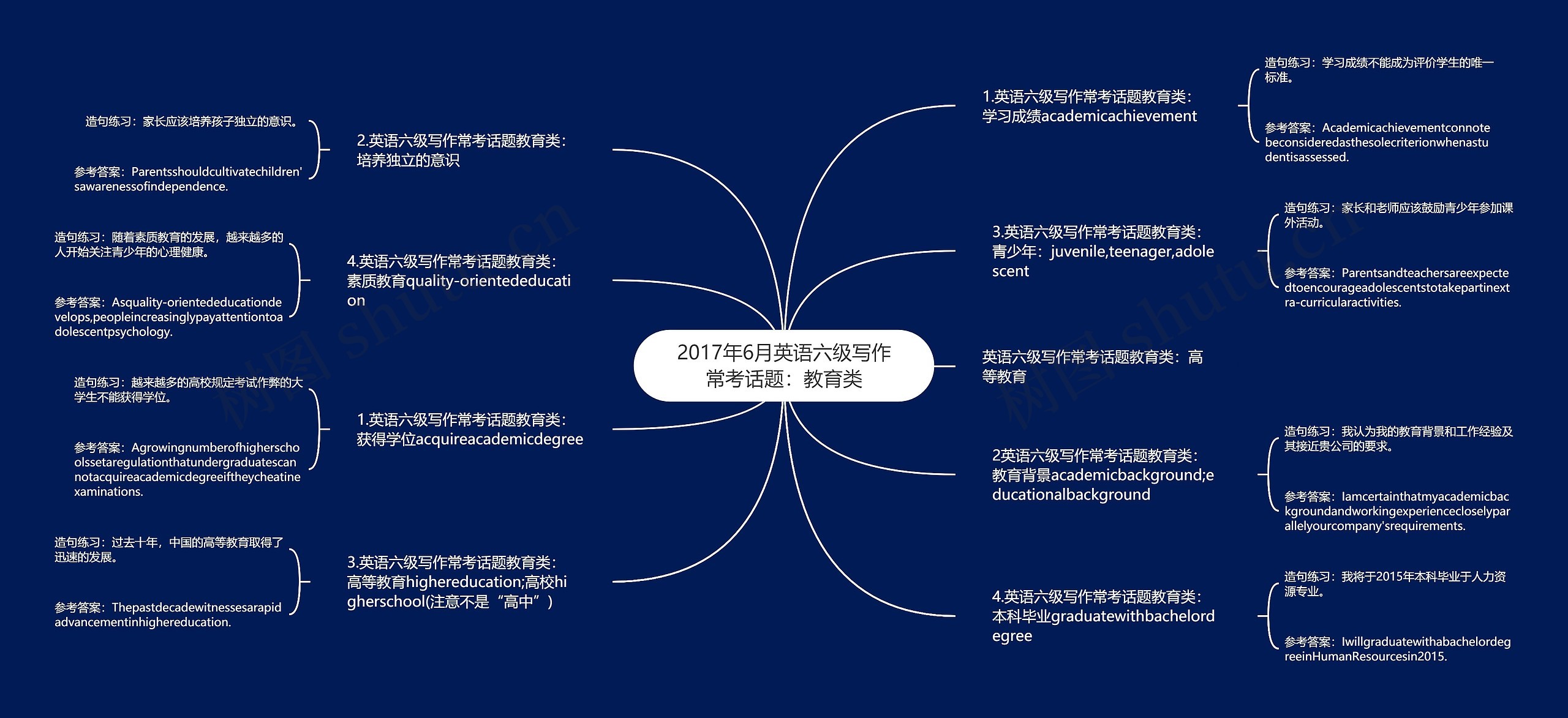 2017年6月英语六级写作常考话题：教育类