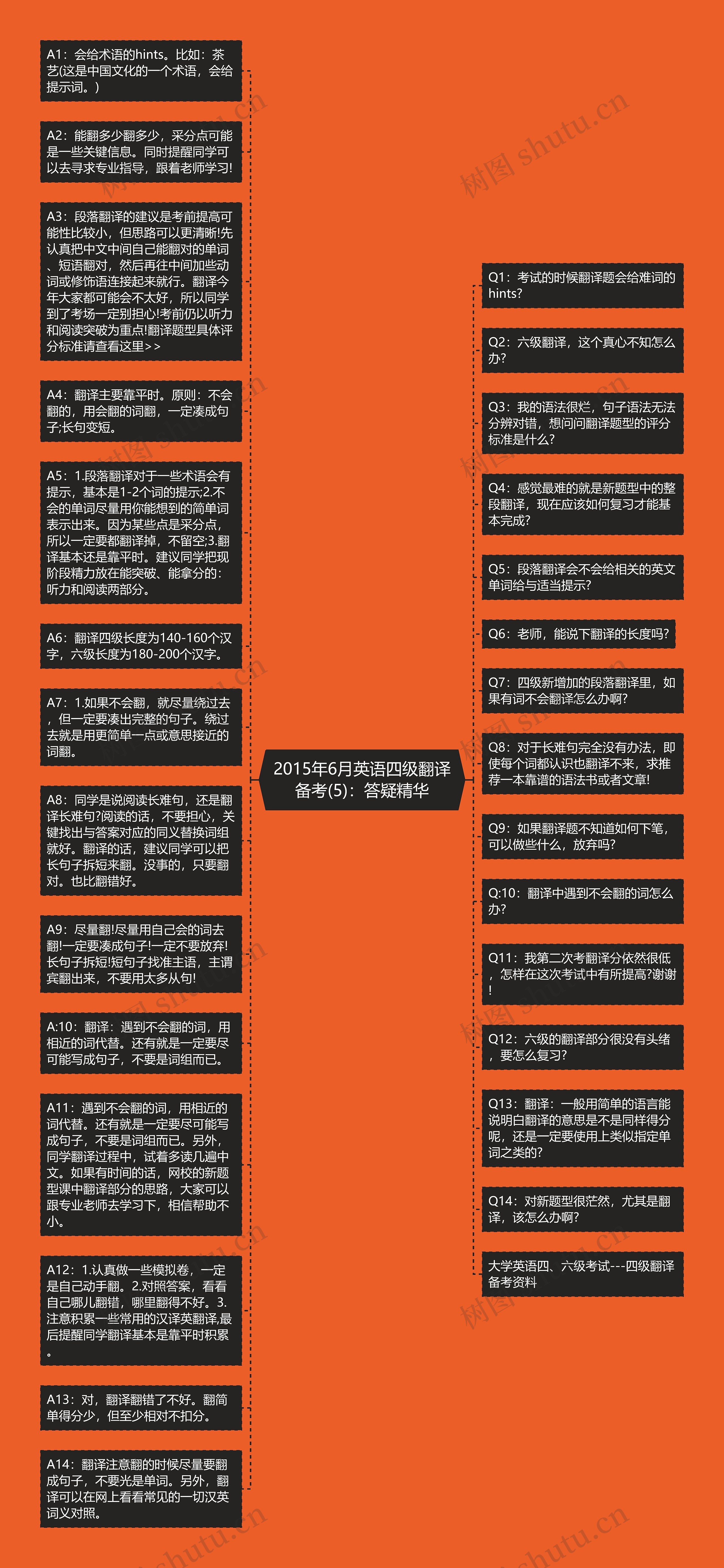 2015年6月英语四级翻译备考(5)：答疑精华思维导图