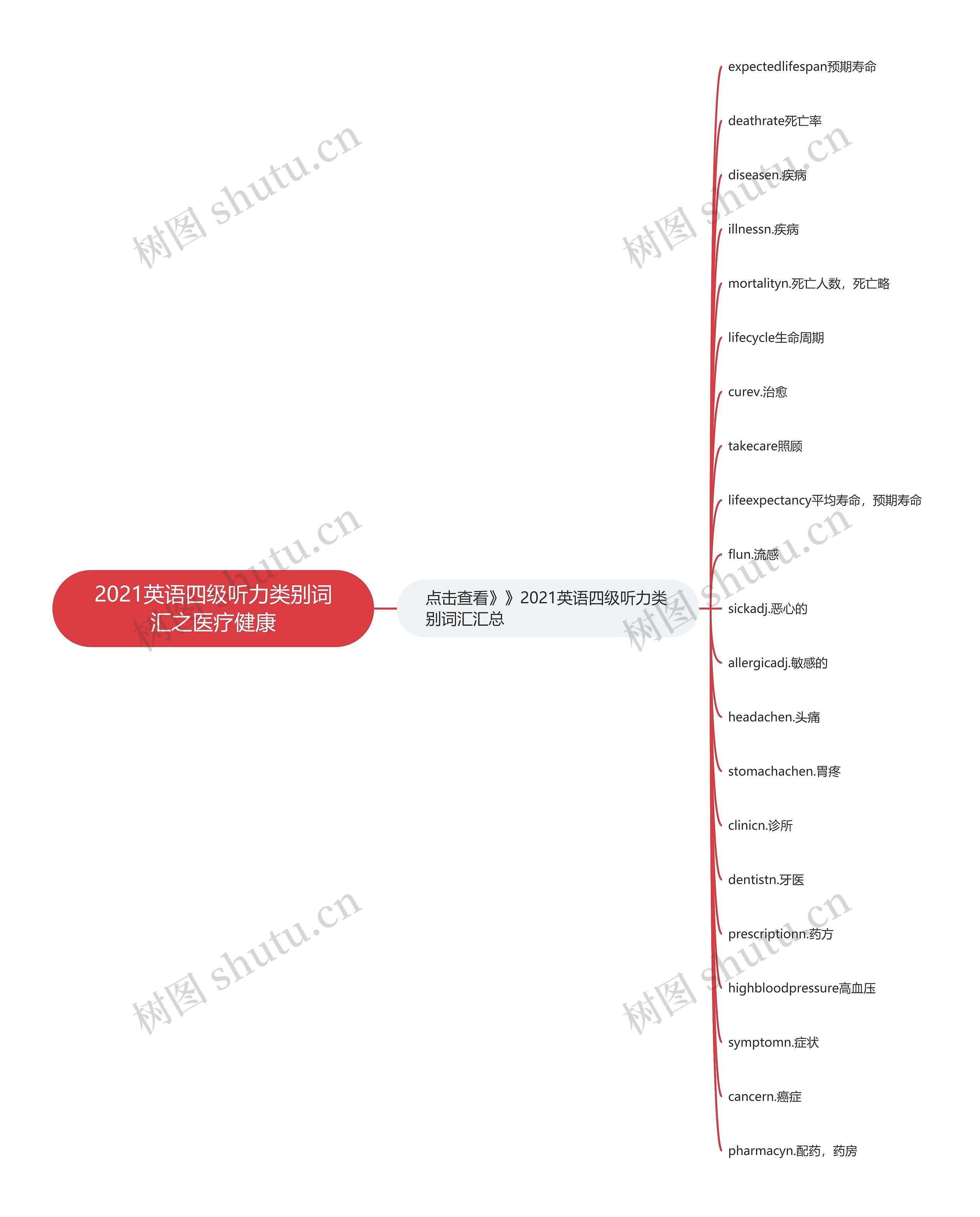 2021英语四级听力类别词汇之医疗健康