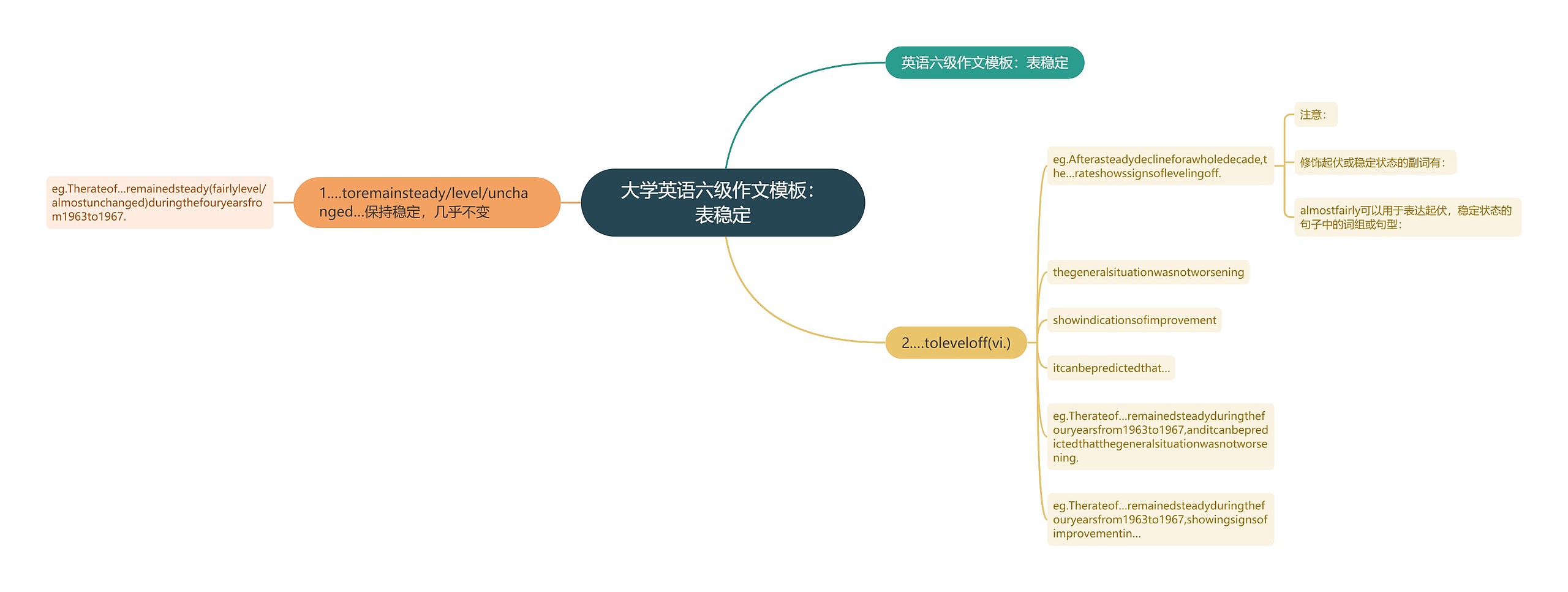 大学英语六级作文模板：表稳定