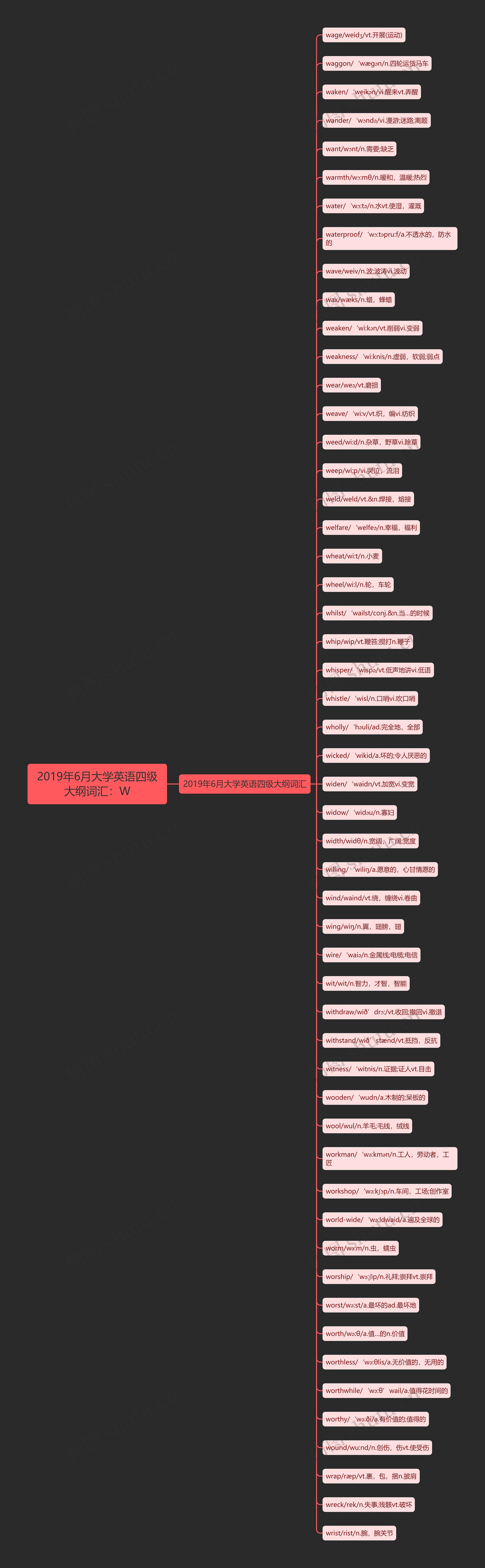 2019年6月大学英语四级大纲词汇：W思维导图