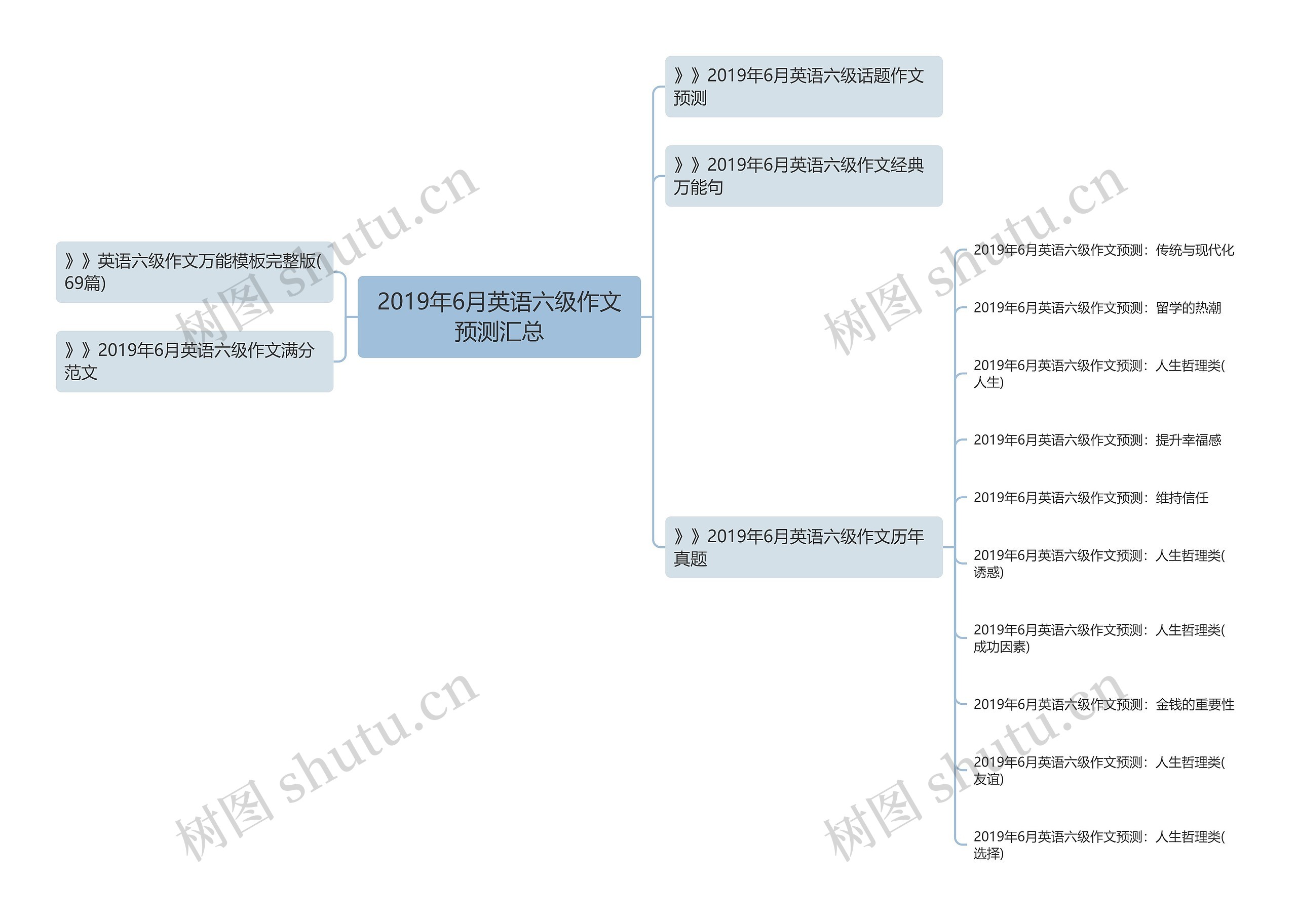 2019年6月英语六级作文预测汇总思维导图