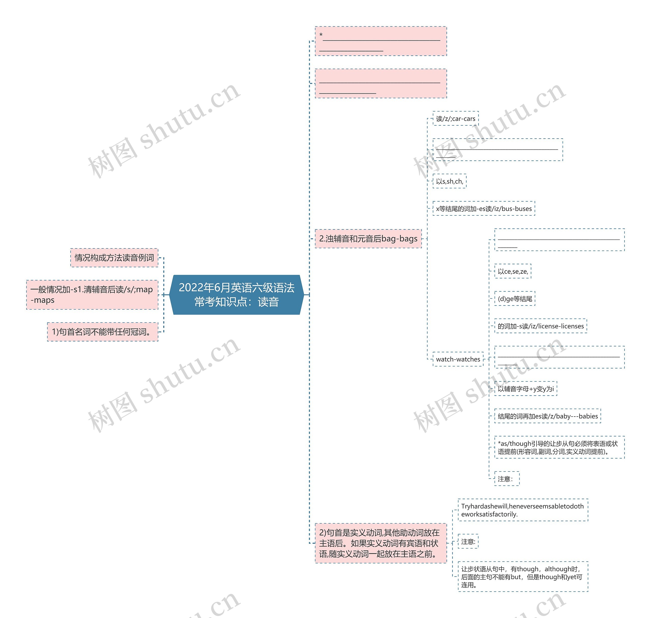 2022年6月英语六级语法常考知识点：读音思维导图