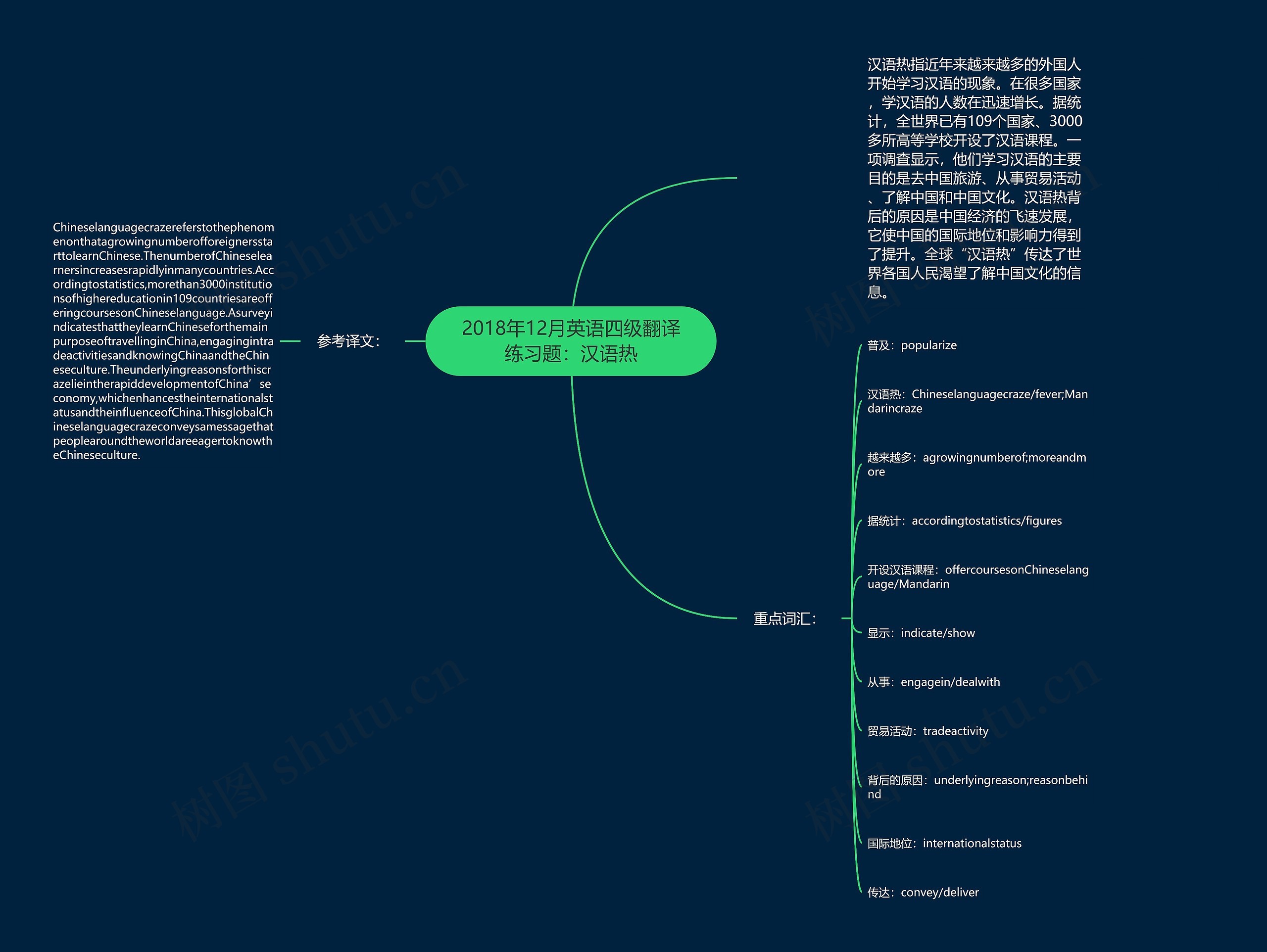 2018年12月英语四级翻译练习题：汉语热思维导图