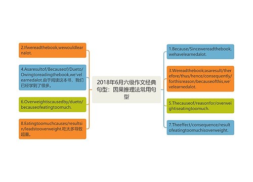 2018年6月六级作文经典句型：因果推理法常用句型