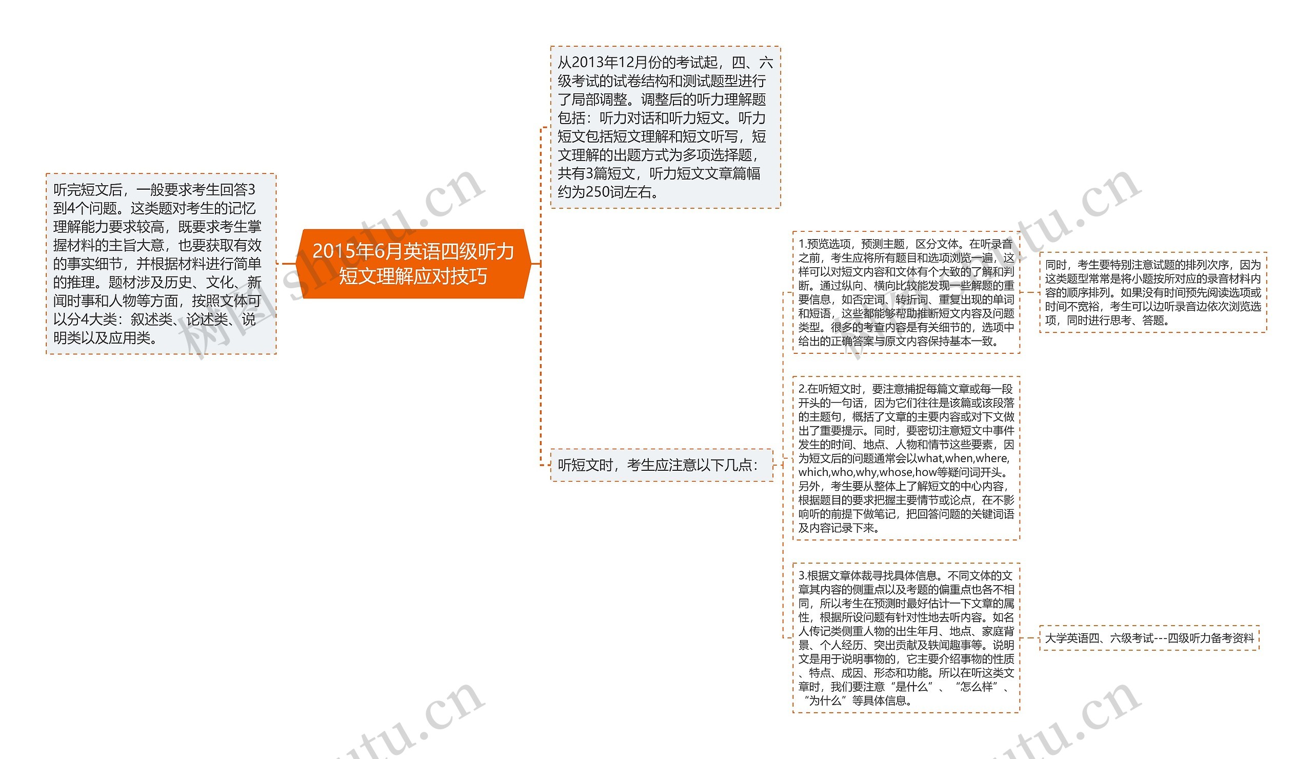 2015年6月英语四级听力短文理解应对技巧思维导图