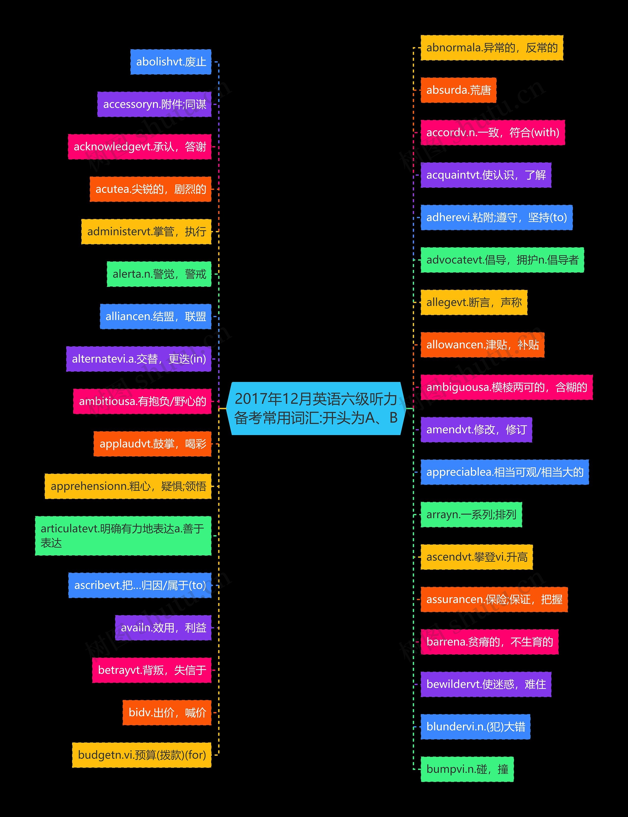 2017年12月英语六级听力备考常用词汇:开头为A、B思维导图